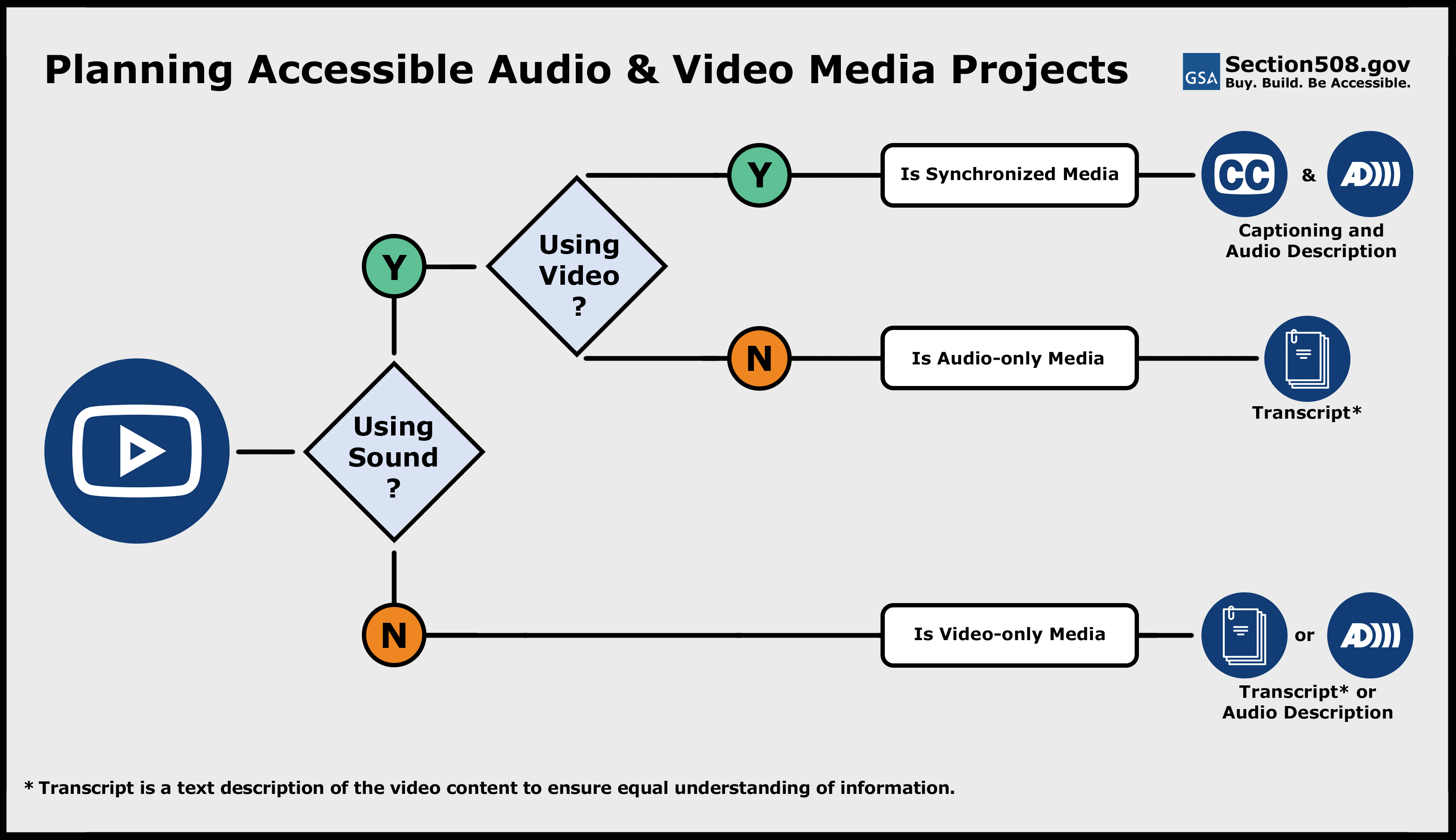 Planning Accessible Audio & Video Media Projects workflow as described in this section.