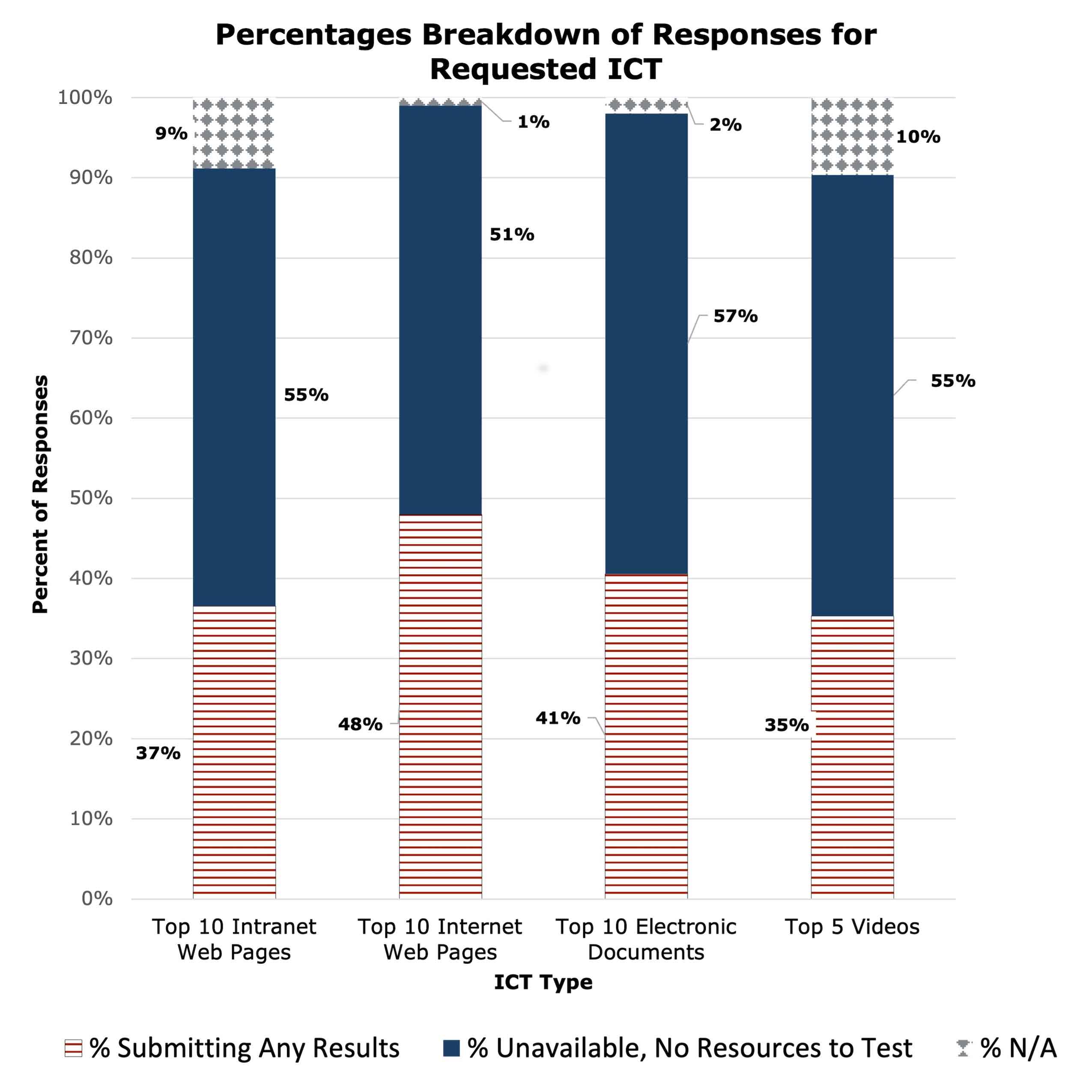 Responses for requested ICT testing: For Top Intranet: 37% submitted test results, 55% selected unavailable, no resources to test, and 9% selected N/A.  For top internet: 48% submitted test results, 51% selected unavailable, no resources to test, and 1% selected N/A. For top electronic documents, 41% submitted test results, 57% selected unavailable, no resources to test, and 2% selected N/A. For top videos, 35% submitted results, 55% selected unavailable, no resources to test and 10% selected N/A.