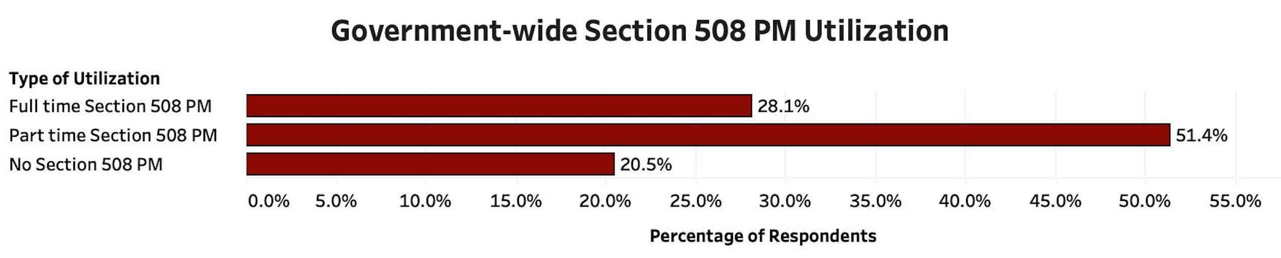 A bar chart showing the percentages of governmentwide Section 508 PM or equivalent utilization Q3): 28.1% of reporting entities had a full-time Section 508 PM, 51.4% had a part-time Section 508 PM, and 20.5% had no Section 508 PM.