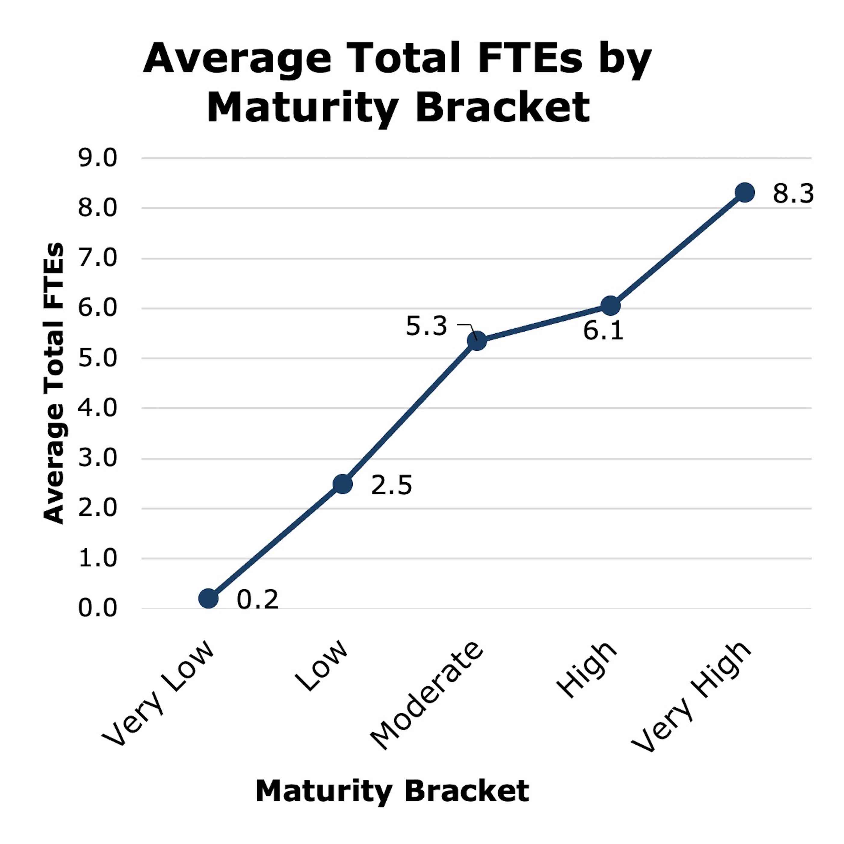 A line graph shows that, as the maturity bracket increases, the average total FTE increases: The line graph data shows: 0.2 FTEs in the Very Low bracket, 2.5 FTEs in the Low bracket, 5.3 FTEs in the Moderate bracket, 6.1 FTEs in the High bracket, and 8.3 FTEs in the Very High bracket.