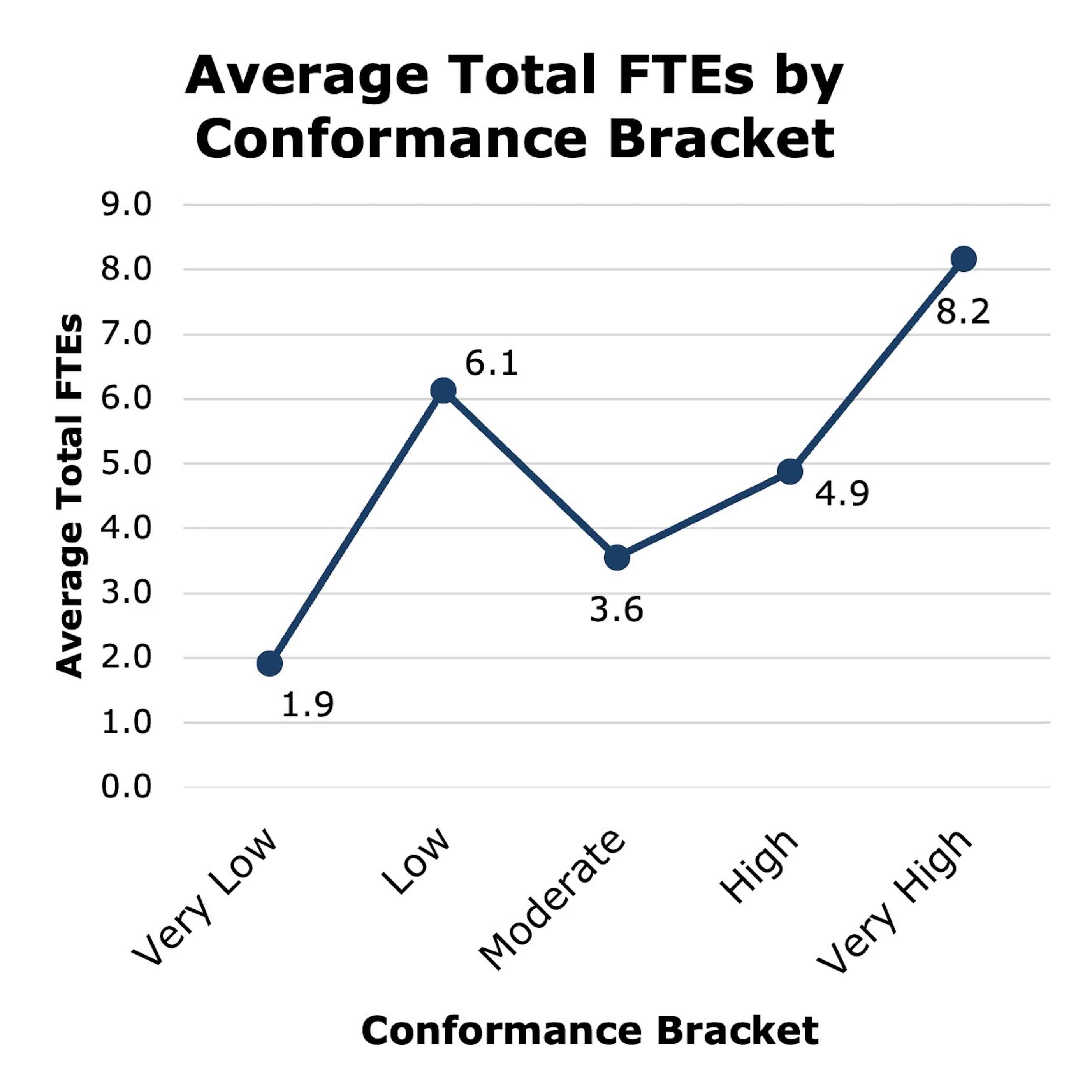 A line graph shows that, as the conformance bracket increases, the average total FTE generally increases:. The line graph data shows: 1.9 FTEs in the Very Low bracket, 6.1 FTEs in the Low bracket, 3.6 FTEs in the Moderate bracket, 4.9 FTEs in the High bracket, and 8.2 FTEs in the Very High bracket.