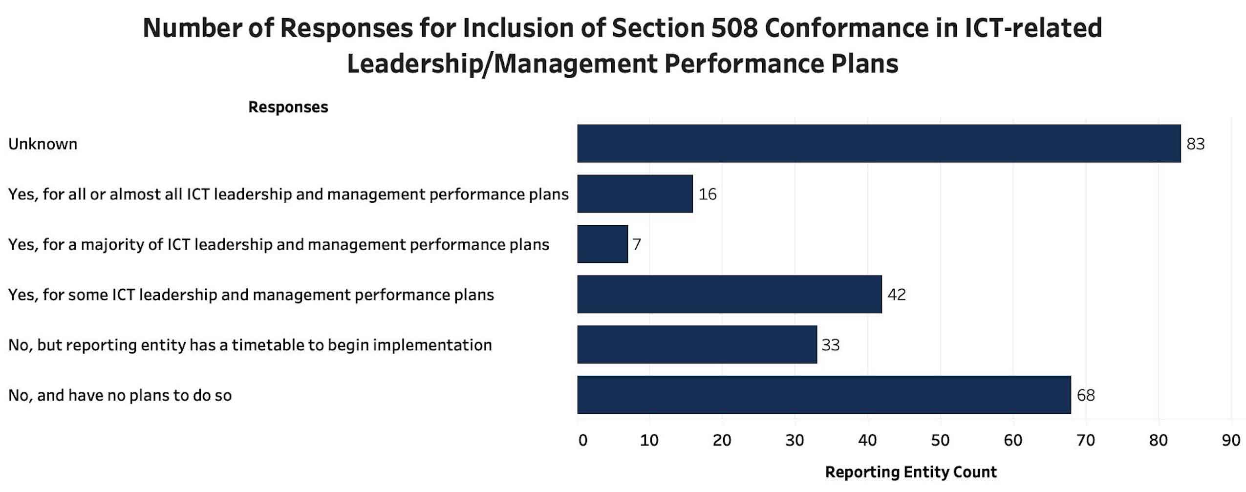 A bar graph shows the count of responses for inclusion of Section 508 conformance in ICT-related leadership/management performance plans (Q39): 68 respondents selected No, and have no plans to do so; 33 selected No, but reporting entity has a timetable to begin implementation; 42 selected Yes, for some ICT leadership and management performance plans; 7 selected Yes, for a majority of ICT leadership and management performance plans; 16 selected Yes, for all or almost all ICT leadership and management performance plans; and 83 selected Unknown.