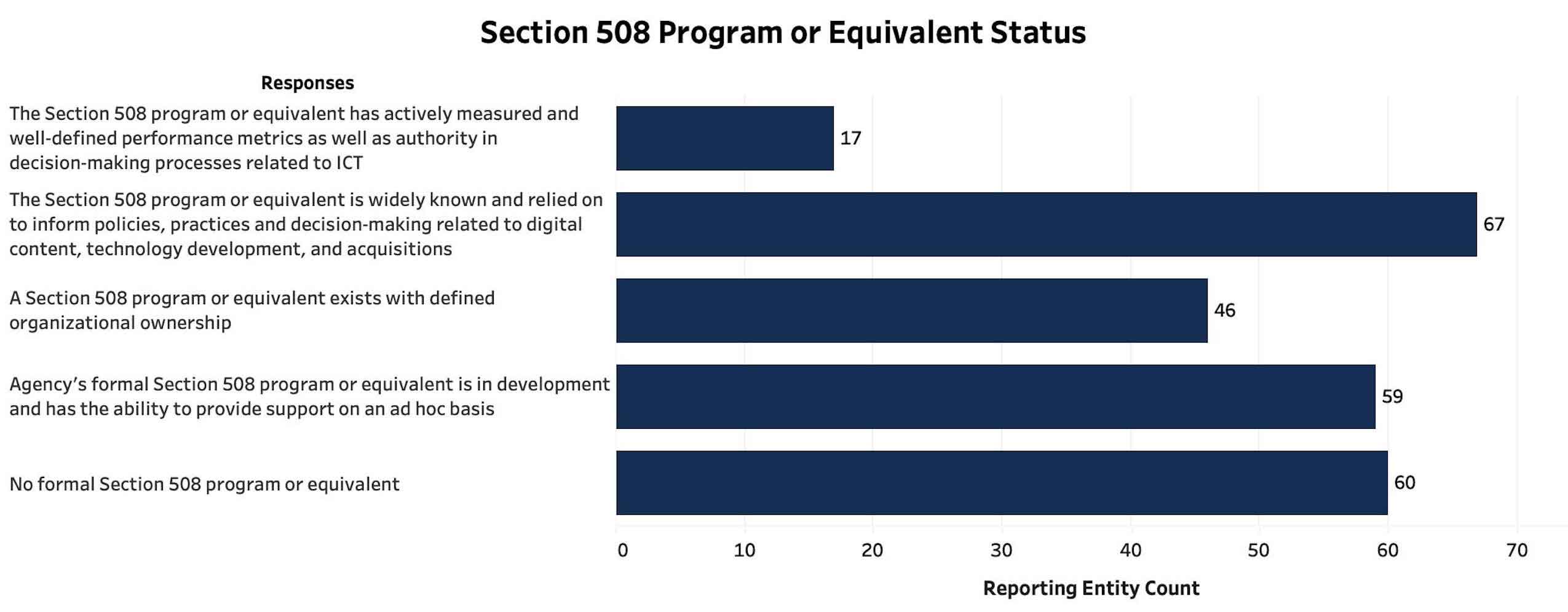 A bar graph shows the count of responses for status of Section 508 program or equivalent (Q22): 60 respondents selected 'does not have a formal Section 508 program or equivalent'; 59 selected 'formal Section 508 program or equivalent is in development and has the ability to provide support on an ad hoc basis'; 46 selected 'a Section 508 program or equivalent exists with defined organizational ownership'; 67 selected 'the Section 508 program or equivalent is widely known and relied on to inform policies, practices and decision-making related to digital content, technology development, and acquisitions'; and 17 selected 'the Section 508 program or equivalent has actively measured and well-defined performance metrics as well as authority in decision-making processes related to ICT'.