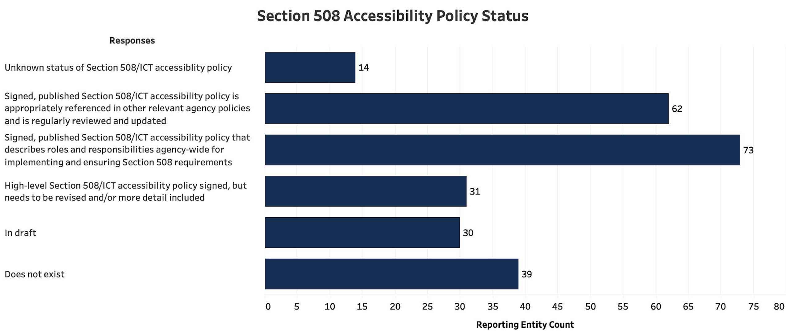 A bar graph shows the count of responses for status of reporting entity Section 508 accessibility policy (Q27): 39 respondents selected that Section 508/ICT accessibility policy does not exist; 30 selected that Section 508/ICT accessibility policy in draft; 31 selected that High-level Section 508/ICT accessibility policy signed, but needs to be revised and/or more detail included; 73 selected that Signed, published Section 508/ICT accessibility policy that describes roles and responsibilities agency-wide for implementing and ensuring Section 508 requirements; 62 selected that Signed, published Section 508/ICT accessibility policy is appropriately referenced in other relevant agency policies and is regularly reviewed and updated; and 14 selected Unknown status of Section 508/ICT accessibility policy.