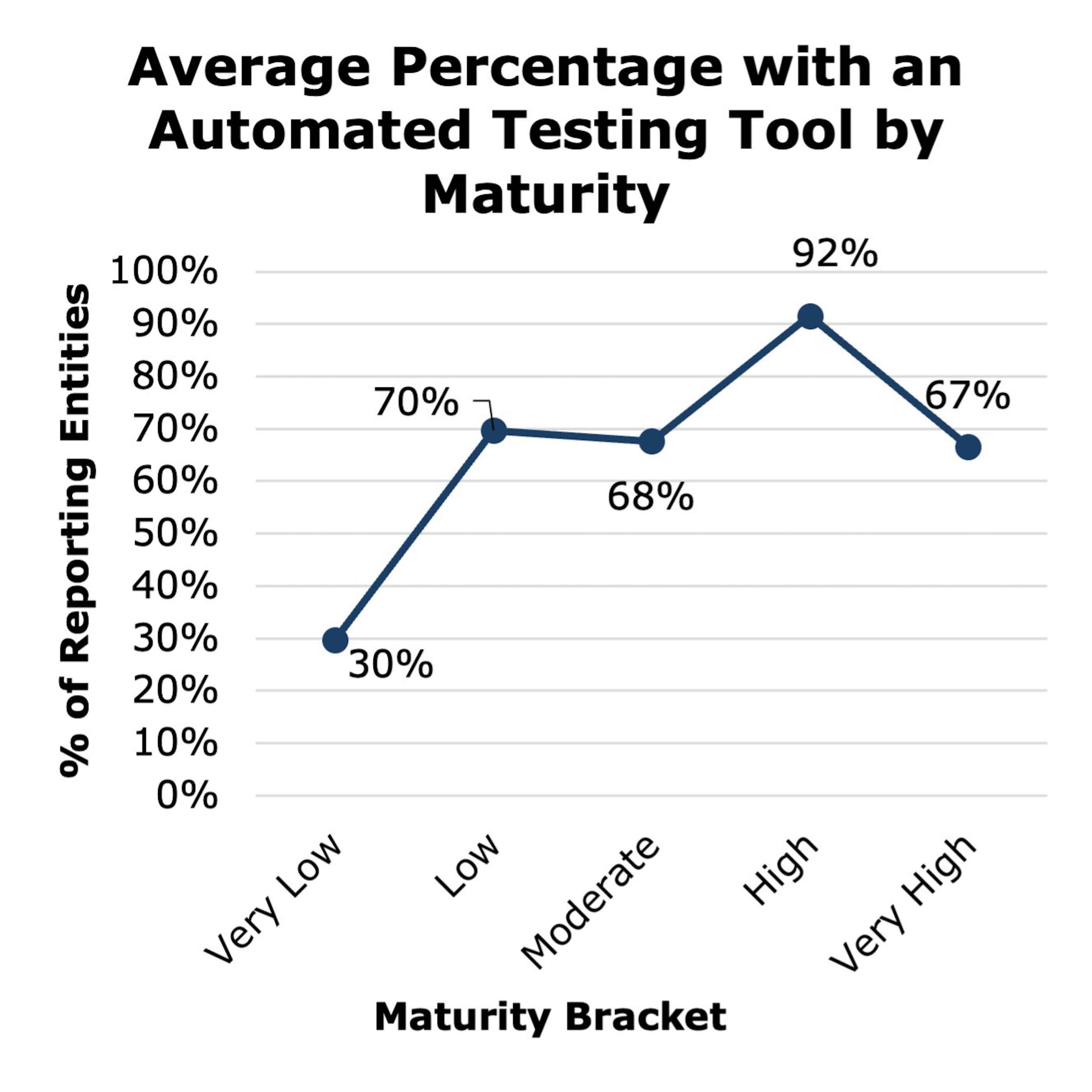 Average percentage of respondents with automated testing tools by maturity category: Very Low: 30%, Low: 70%, Moderate: 68%, High: 92%, and Very High: 67%.