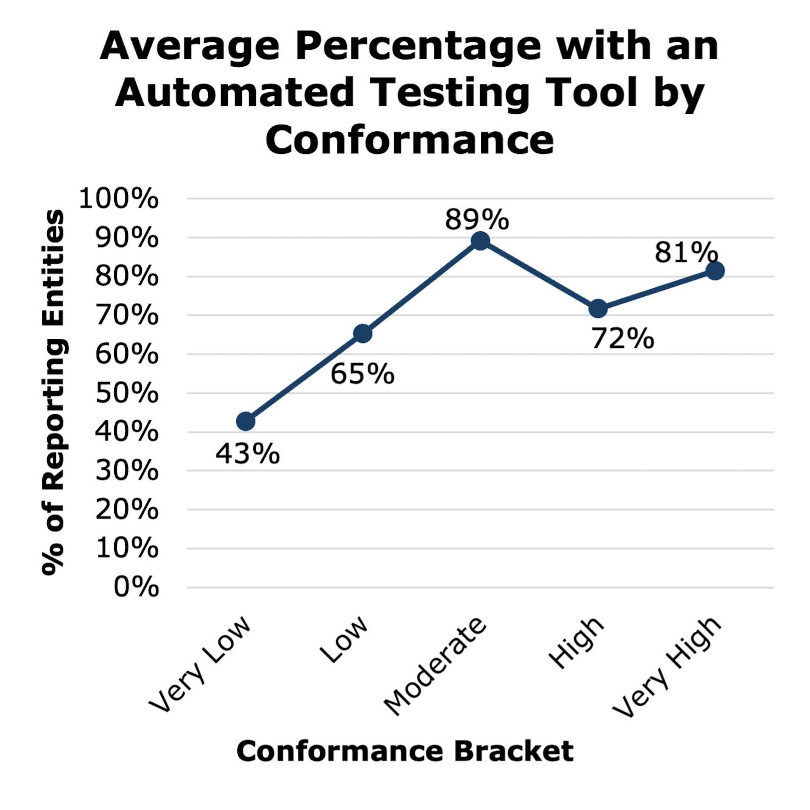 Average percentage of respondents with automated testing tools by performance category: Very Low: 43%, Low: 65%, Moderate: 89%, High: 72%, and Very High: 81%.