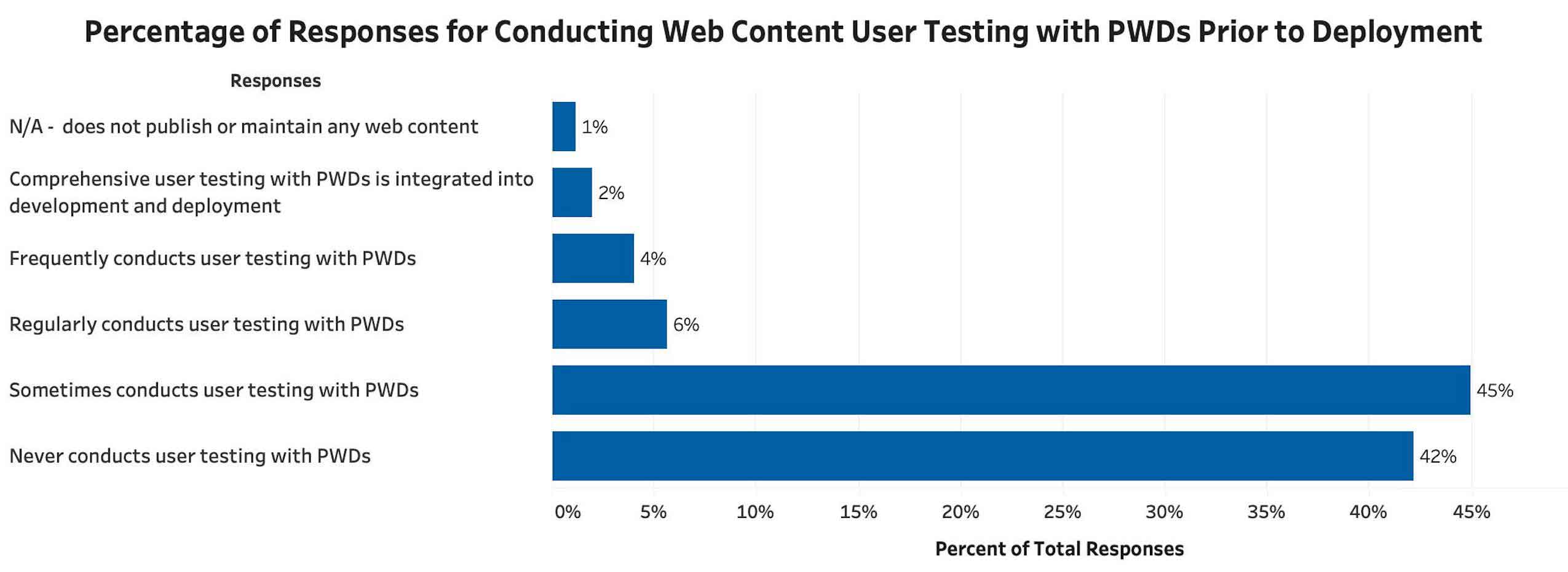 A bar graph shows the percentage of responses for how often reporting entities conducted web content user testing with PWD prior to deployment (Q7). Forty two percent (42%) of respondents selected 'never conducts user testing with PWD on web content for Section 508 conformance'; 45% selected 'sometimes conducts user testing with PWD on web content for Section 508 conformance, but generally on an ad hoc basis'; 6% selected 'regularly conducts user testing with PWD on web content for Section 508 conformance'; 4% selected 'frequently conducts user testing with PWD on web content for Section 508 conformance prior to deployment'; 2% selected 'comprehensive user testing with PWD is integrated into development and deployment, resulting in almost no accessibility issues deployed to production environments'; and 1% selected 'N/A - does not publish or maintain any web content'.