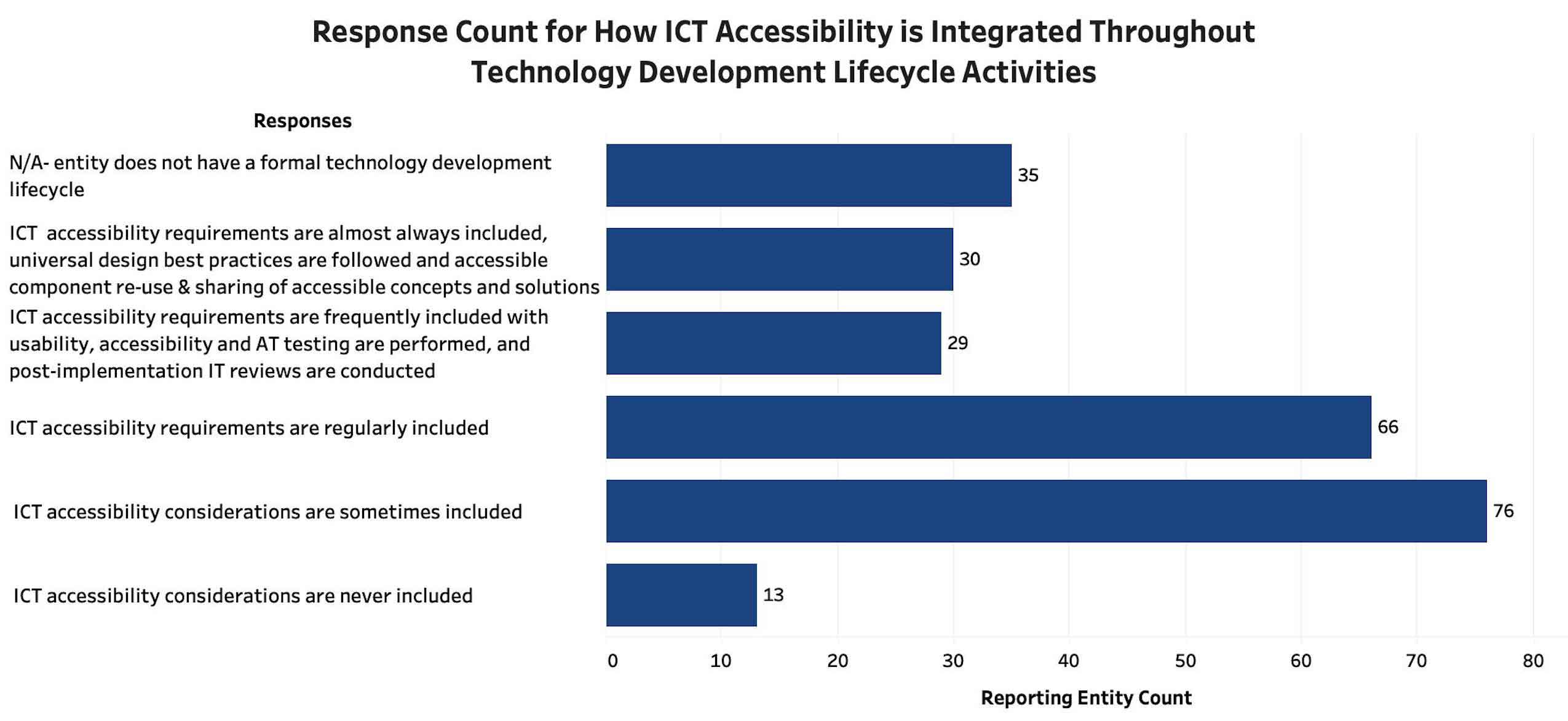 A bar graph shows responses indicating the extent to which ICT accessibility is integrated throughout technology development lifecycle activities (Q45): 13 respondents selected that ICT accessibility considerations are never included; 76 selected that ICT accessibility considerations are sometimes included; 66 selected that ICT accessibility requirements are regularly included; 29 selected that ICT accessibility requirements are frequently and usability, accessibility and AT testing are performed, and post-implementation IT reviews are conducted; 30 selected that ICT accessibility requirements are almost always included and universal design best practices are followed and accessible component re-use and sharing of accessible concepts and solutions; and 35 selected N/A - does not have a formal technology development lifecycle.