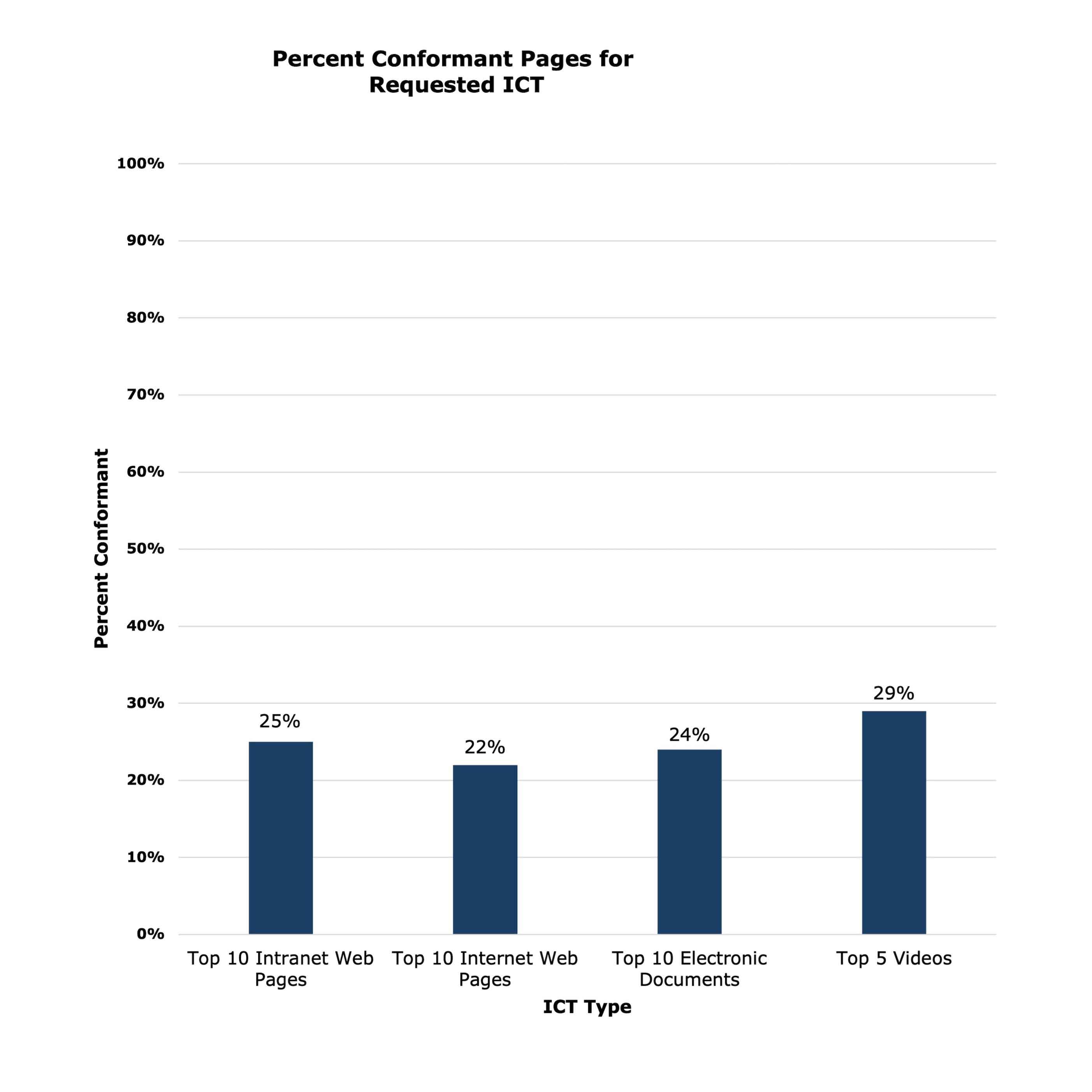 25% of top intranet pages were reported as fully conformant. 22% of internet pages were reported as fully conformant. 21% of top electronic documents were reported as fully conformant. 29% of top videos were reported as fully conformant.