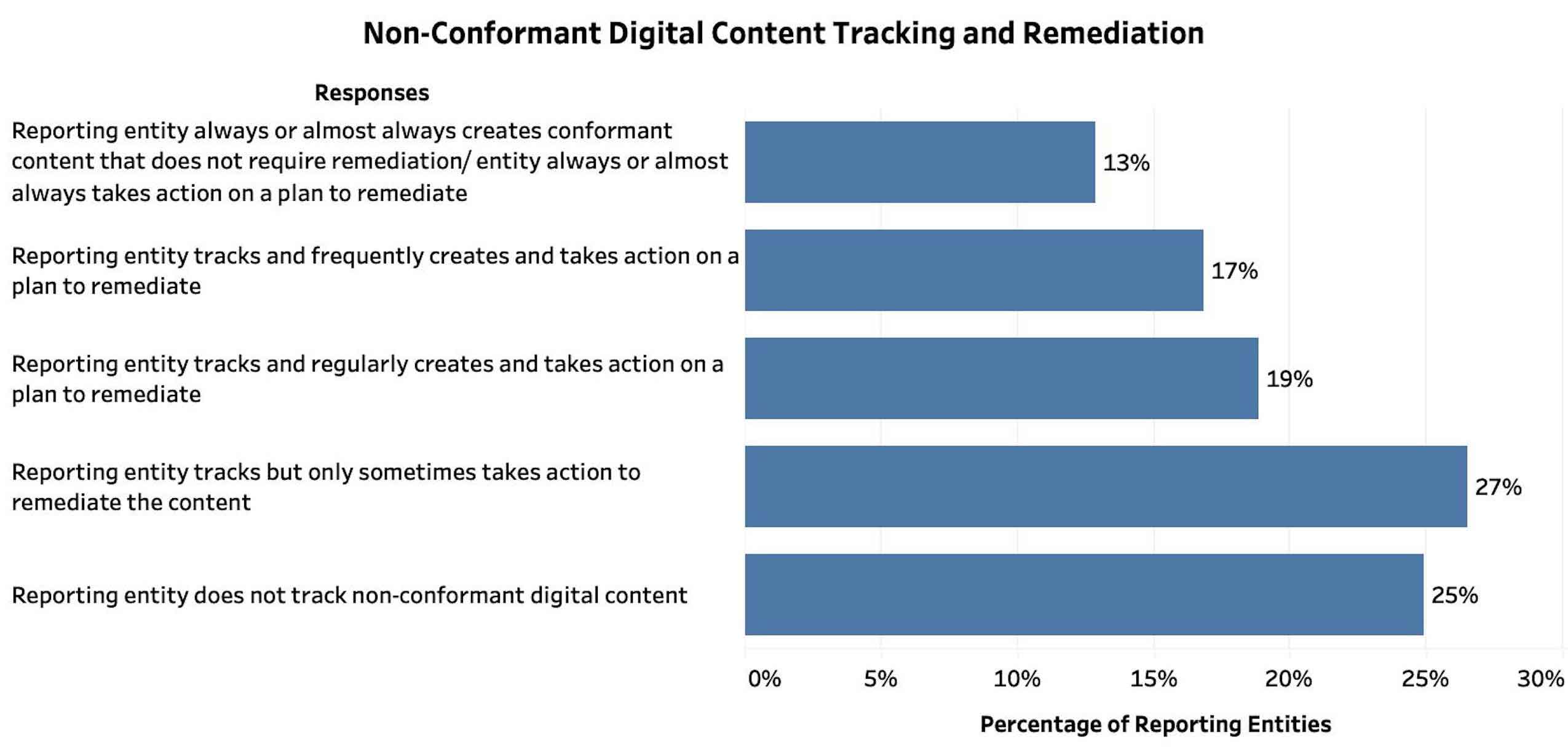 A donut chart shows the percentages of responses for how non-conformant digital content is tracked and remediated (<a href='/manage/section-508-assessment/criteria-05/#q36'>Q36</a>): 25% of respondents selected that reporting entity does not track non-conformant digital content; 27% selected that reporting entity tracks but only sometimes takes action to remediate the content; 19% selected that reporting entity tracks and regularly creates and takes action on a plan to remediate; 17% selected that reporting entity tracks and frequently creates and takes action on a plan to remediate; and 13% selected that reporting entity always or almost always creates conformant content that does not require remediation/agency always or almost always takes action on a plan to remediate.