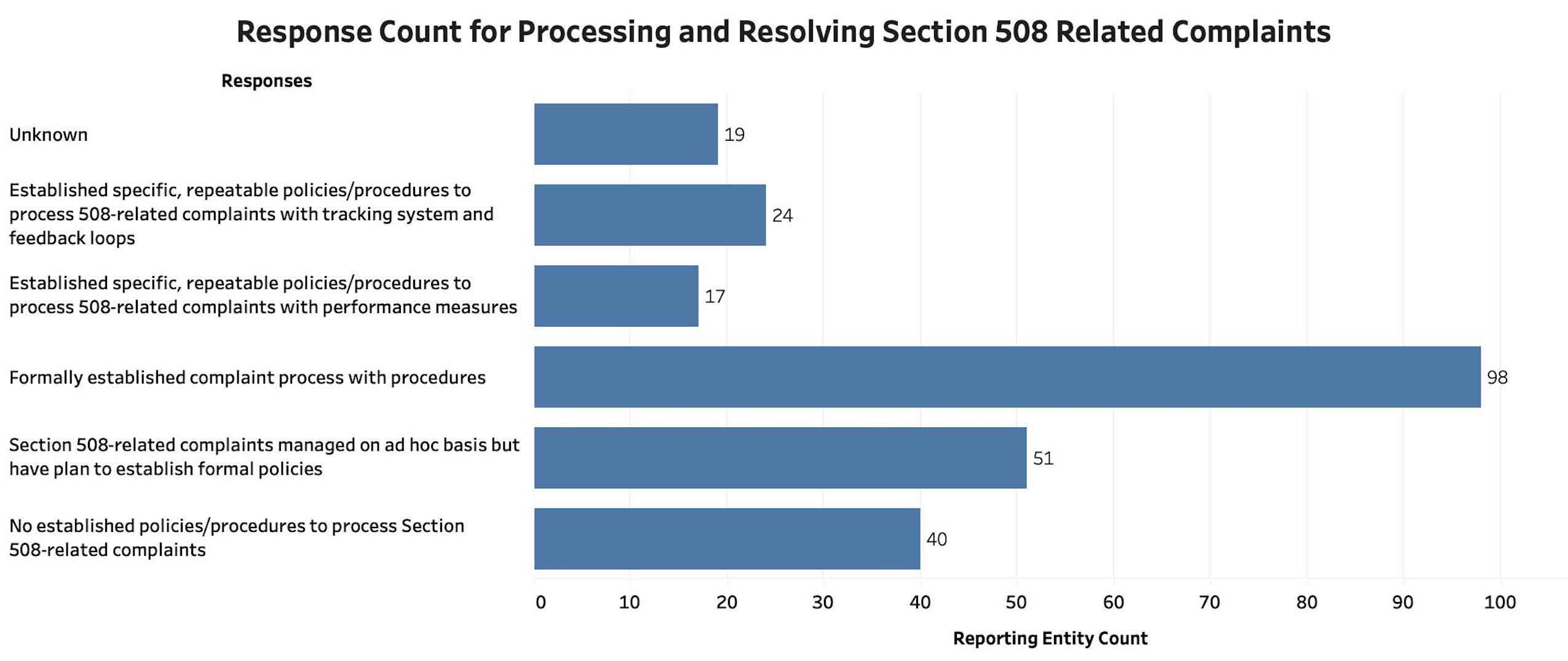 A bar graph shows the count of responses indicating formal, written policies and procedures for processing and resolving complaints filed in relation to Section 508 non-conformance issues Q29): 40 respondents selected no, responding entity has not established any policies or procedures to process Section 508-related complaints; 51 selected responding entity manages Section 508-related complaints on an ad hoc basis and has a plan to establish formal policies and procedures for processing and resolving complaints specifically related to Section 508 non-conformance; 98 selected responding entity has a formally established complaint process with specific procedures for dealing with Section 508-related complaints; 17 selected responding entity has established specific, repeatable policies and/or procedures to process Section 508-related complaints and has established performance measures related to processing Section 508-related complaints; 24 selected responding entity has established specific policies and/or procedures to process Section 508-related complaints with a tracking system and feedback loops for continuous improvement; and 19 selected Unknown.