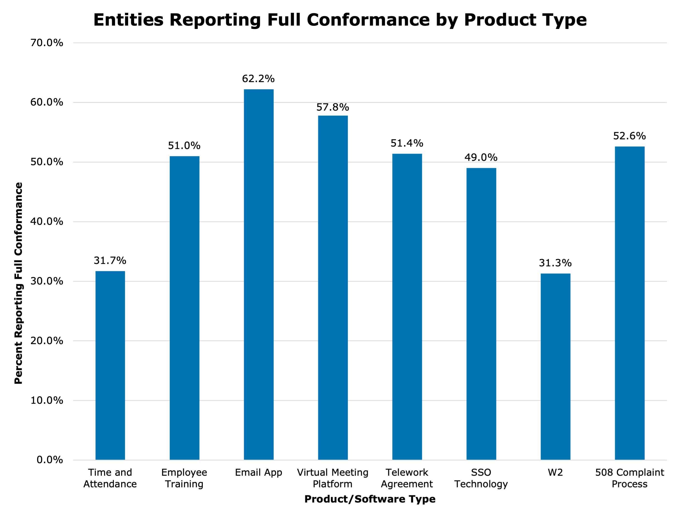 Percentage of agencies reporting full conformance for select ICT: 31.7% fully conformed for Time and Attendance; 62.2% for Email App; 57.8% Virtual Meeting Platform, 51.4% Telework Agreement, 49.0% for SSO technology, 31.3% for W2, and 51% for employee training.