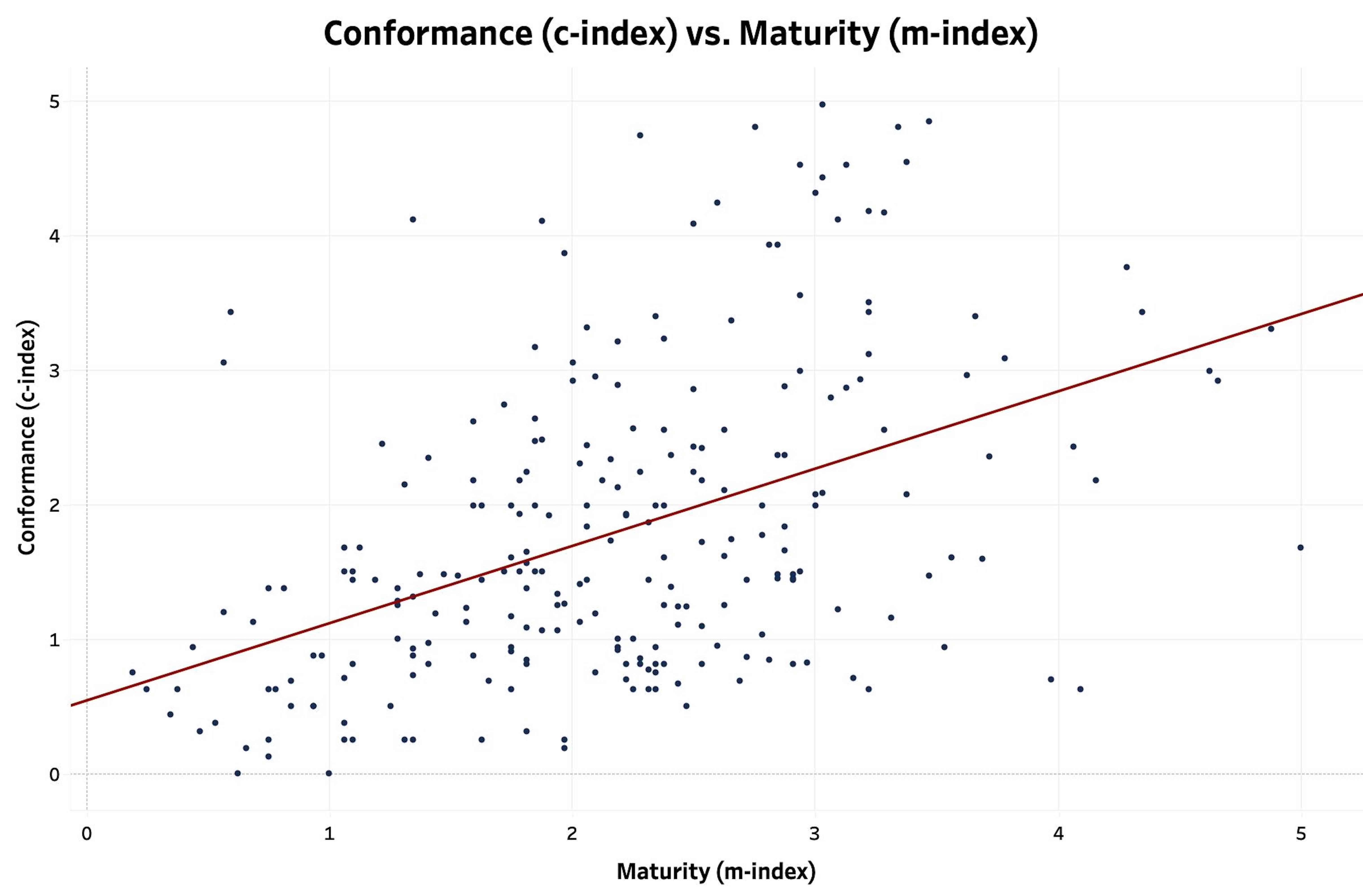 A scatter plot shows the distribution of agencies on a 0-to-5 scale across the x-axis representing maturity (m-index) and the y-axis representing conformance (c-index), with a heavy concentration of respondents located in the bottom and left of the graph. A dark red trend line shows an upward trend, indicating that, as respondent’s maturity increased, their conformance also generally tended to increase. Table 3 further details the number of respondents who fell into specific brackets.