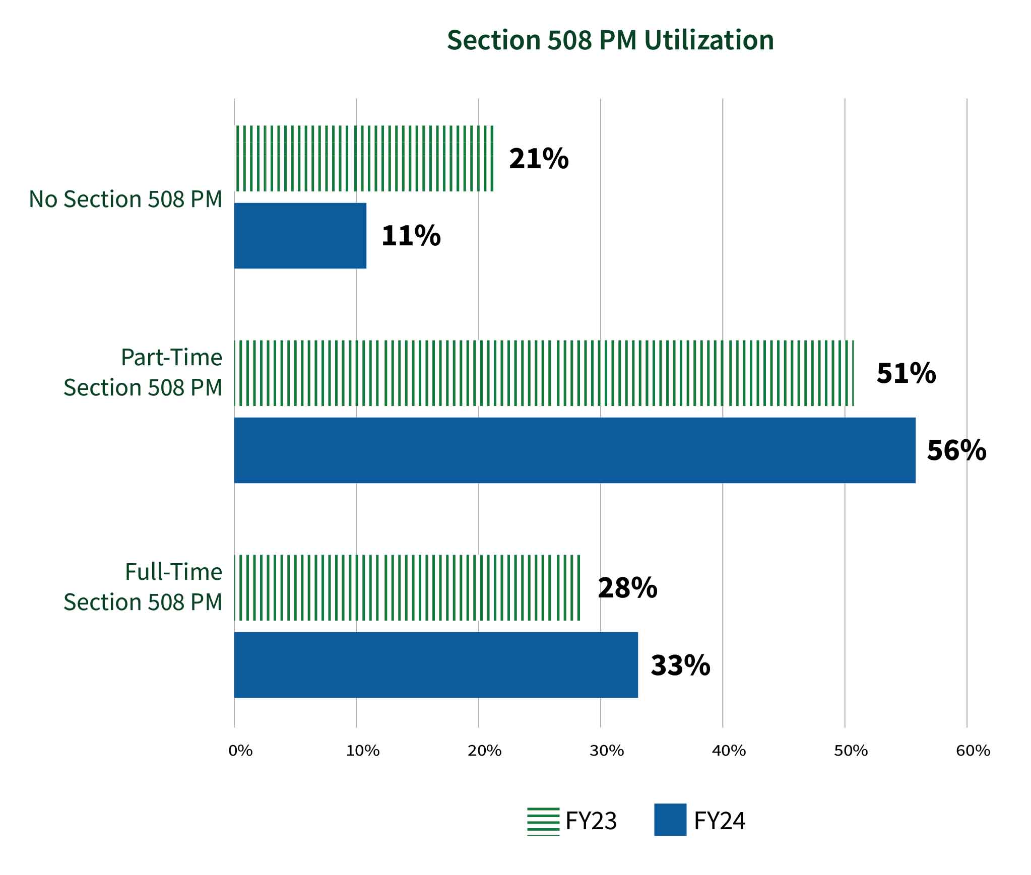 Bar chart comparison of governmentwide Section 508 PM or equivalent utilization showing 33% of entities reported a Full-time Section 508 PM in FY24 up from 28% in FY23, 56% reported a part-time PM in FY24 up from 51% in FY23 and 11% reported no Section 508 PM compared to 21% in FY23.