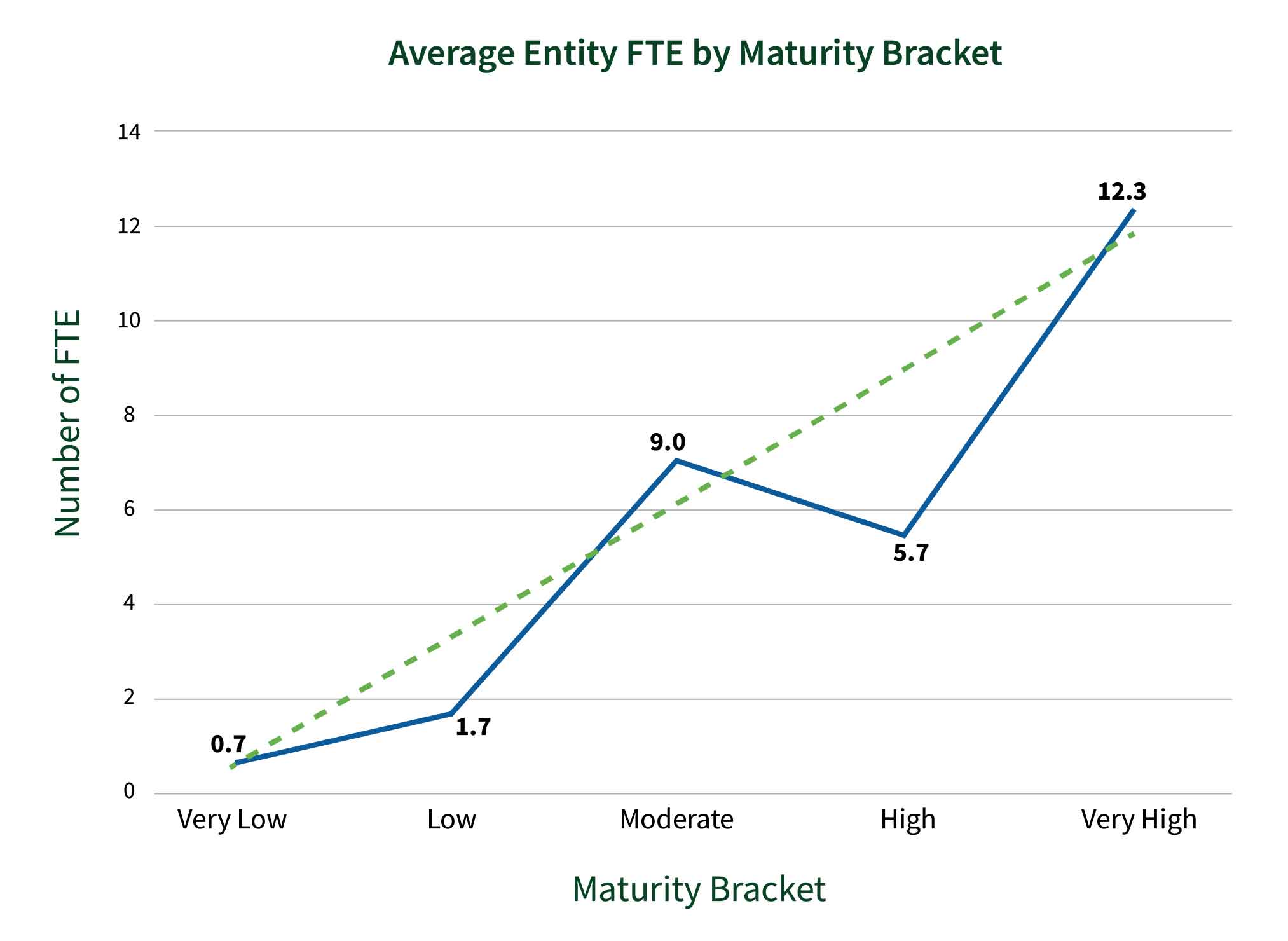 Line graph showing average reporting entity FTEs by maturity bracket. For Very Low, the average number of FTEs was 0.7, Low’s average was 1.7 FTEs, Moderate’s average was 9 FTEs, High’s average was 5.7 FTEs and Very High’s average was 12.3 FTEs. There is a positive correlation between the total number of FTEs and the maturity outcomes.