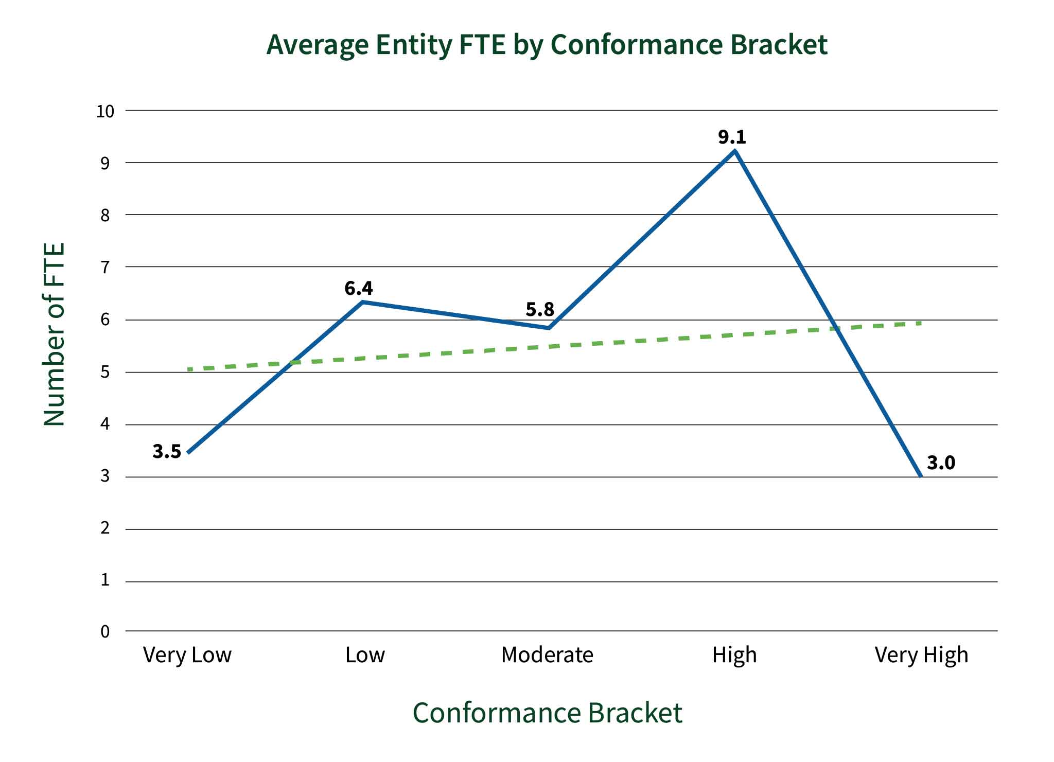 Line graph showing average reporting entity FTEs by conformance bracket. For Very Low, the average number of FTEs was 3.5, Low’s average was 6.4 FTEs, Moderate’s average was 5.8 FTEs, High’s average was 9.1 FTEs and Very High’s average was 3 FTEs. FTE by conformance shows a positive relationship between the number of resources and the conformance outcomes.