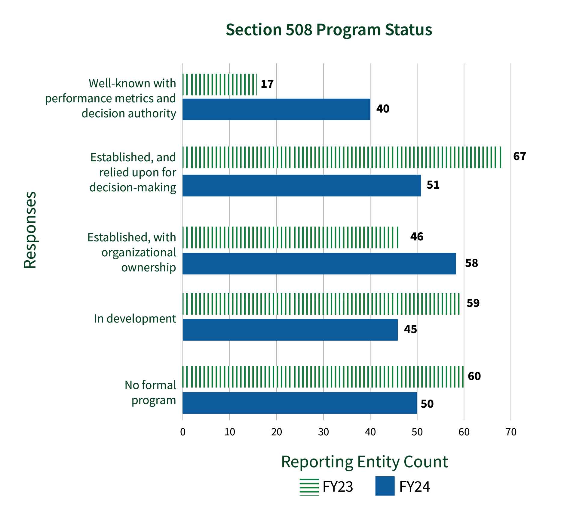 Bar chart showing YOY comparison of response count for status of Section 508 program or equivalent (Q29). In FY24, 50 entities selected they have no formal program down from 60 in FY23, 45 entities in FY24 selected their program is in development down from 59 in FY23, 58 entities in FY24 selected their program is established with organizational ownership up from 46 in FY23, 51 entities in FY24 selected their program is established and relied upon for decision making, down from 67 in FY23, and 40 entities in FY24 noted their program is well-known with performance metrics and decision making authority, up from 17 in FY23.