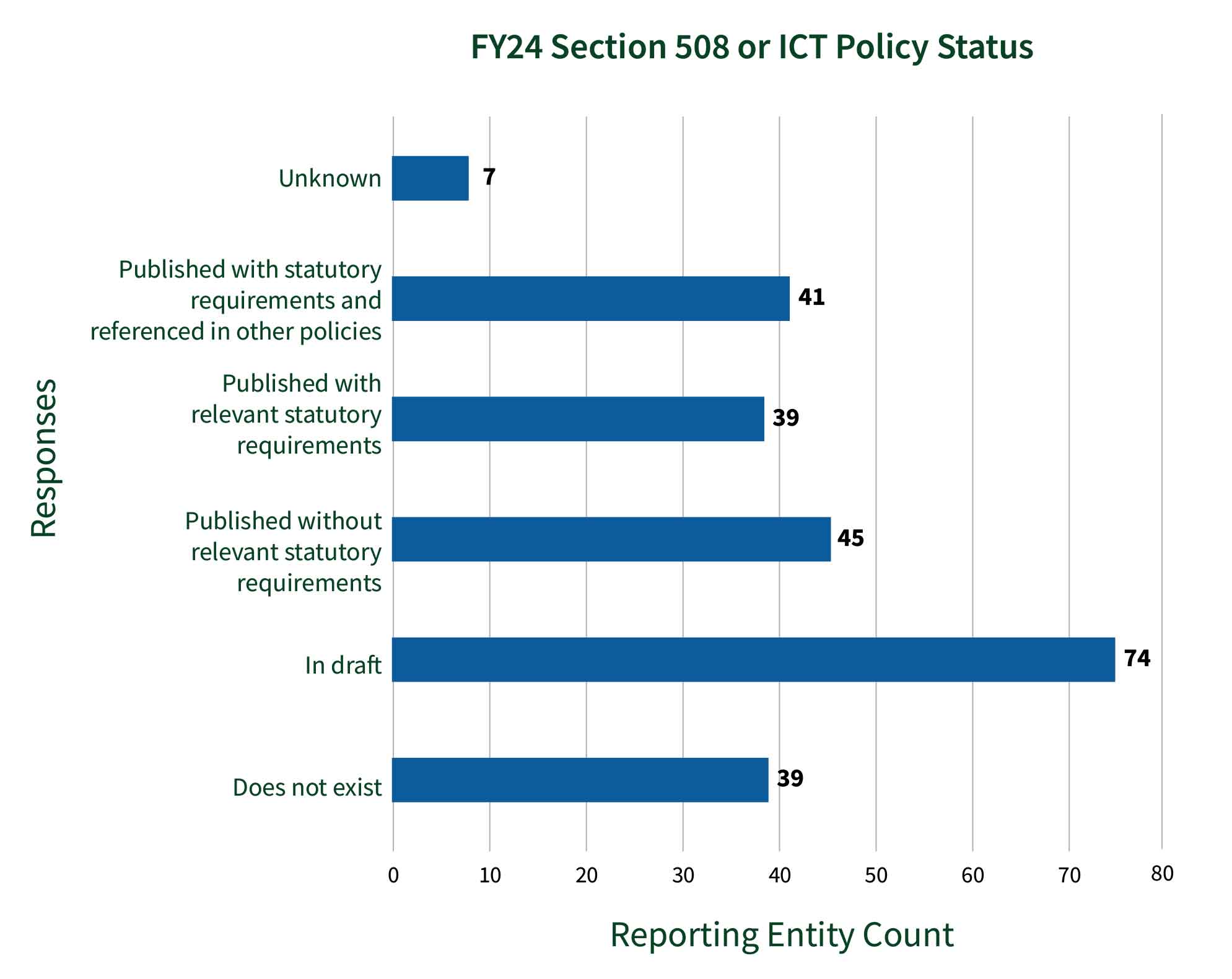 Bar chart of FY24 response count for status of Section 508 or ICT accessibility policy (Q34) showing 39 entities do not have a policy, 74 entities have a draft policy, 45 entities have a published policy without relevant statutory requirements, 39 entities have a published policy with relevant statutory requirements, 41 entities have a published policy with relevant statutory requirements and referenced in other policies, and 7 entities do not know the status of their policy.