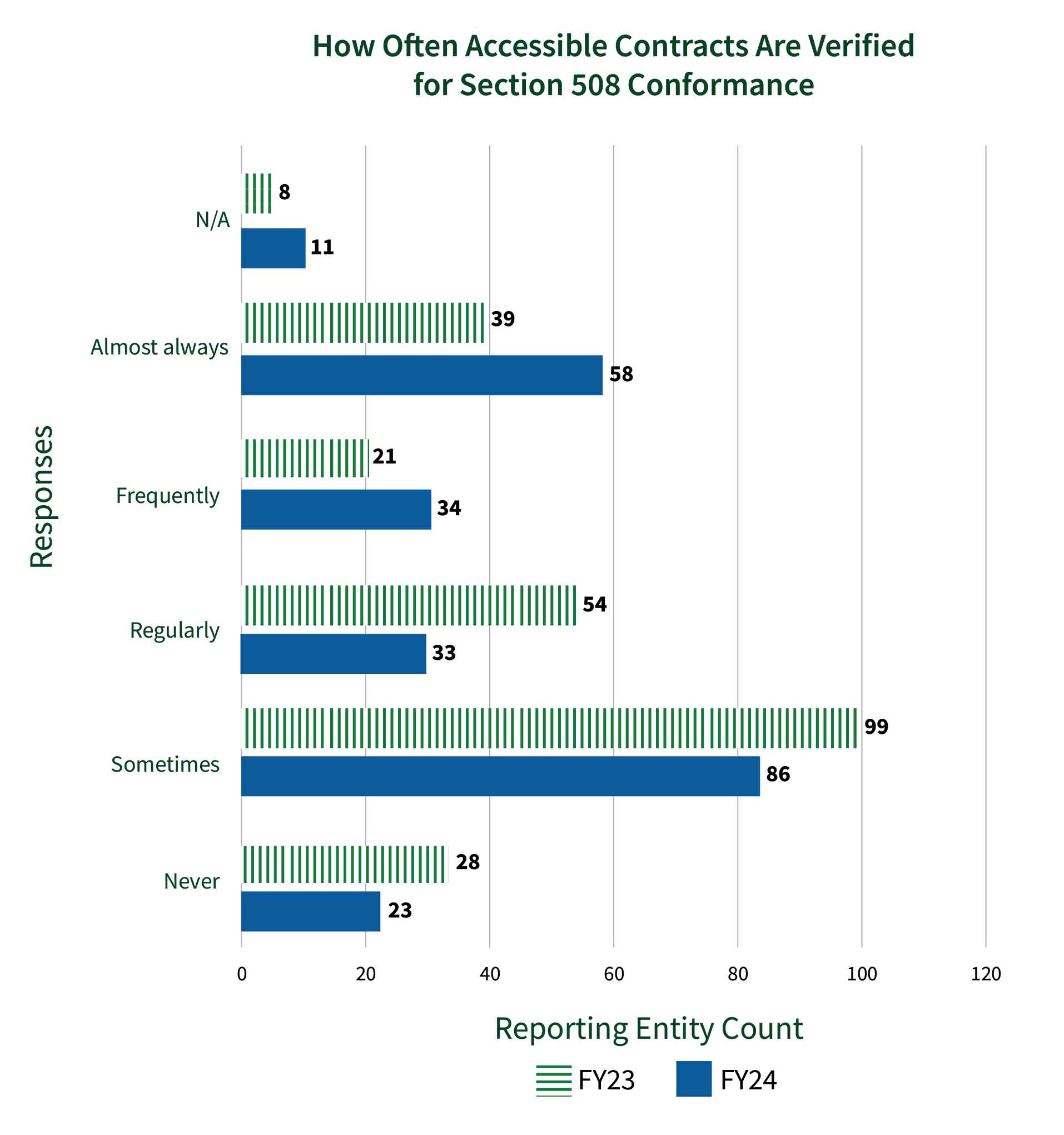 Bar chart showing YOY comparison of response count of approaches to verifying contract deliverables that are required to be Section 508 conformant (Q60), showing: 23 entities never verify down from 28 in FY23, 86 entities sometimes verify, down from 99 in FY23, 33 entities regularly verify down from 54 in FY23, 34 entities frequently verify up from 21 in FY23, 58 entities almost always verify up from 39 in FY23, and 11 did not know in FY24 compared to 8 in FY23.