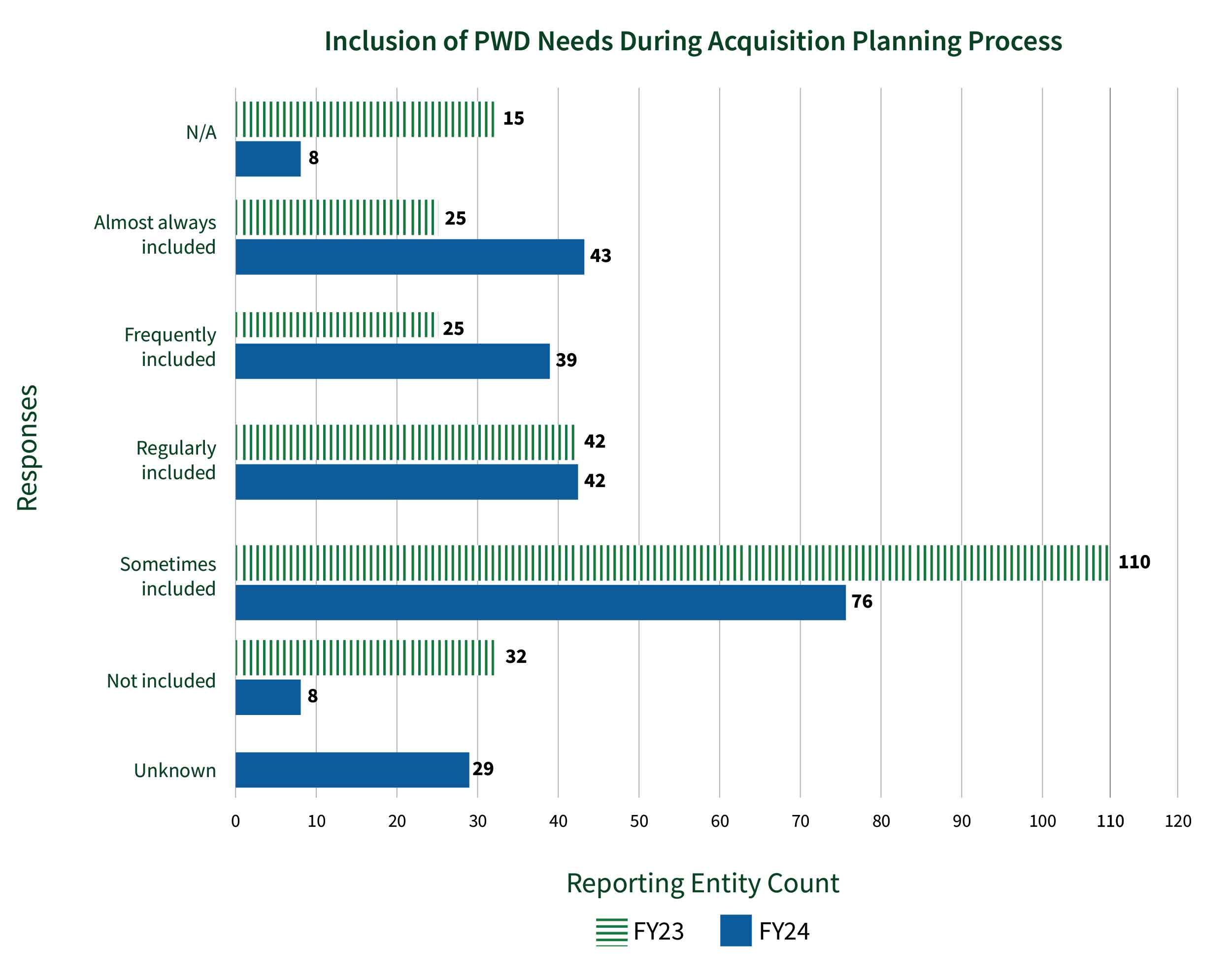 Bar chart showing YOY comparison of percentage of responses for inclusion of people with disabilities during the assessment of ICT-related business needs or equivalent acquisition planning process (Q61) showing that 29 entities in FY24 did not known, 8 entities do not include down from 32 in FY23, 76 entities sometimes include down from 110 in FY23, 42 entities regularly include for both years, 39 entities frequently include up from 25 in FY23, 43 entities almost always include up from 25 in FY23, and 8 selected N/A in FY24 compared to 15 in FY23.