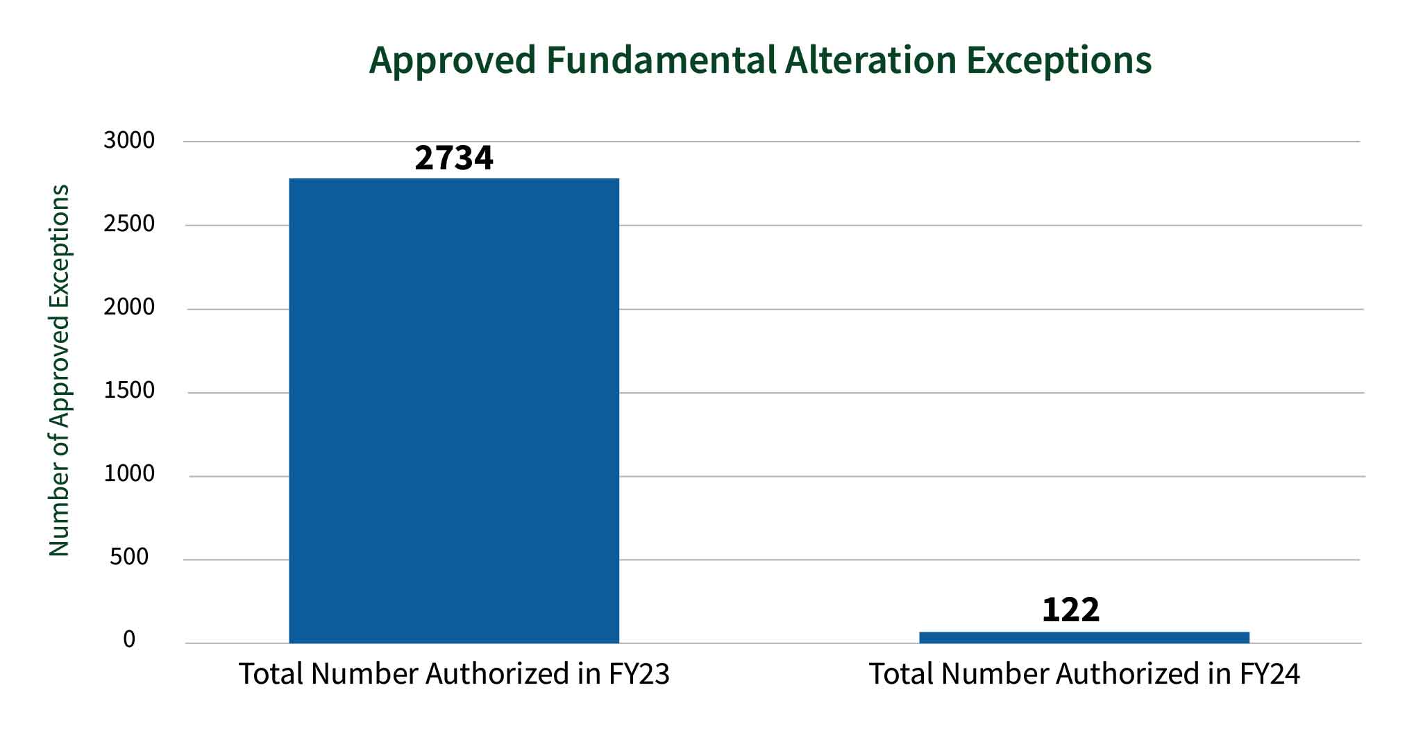 A bar chart showing the total number of authorized Fundamental Alteration Exceptions in FY23 was 2734 compared to 122 in FY24.