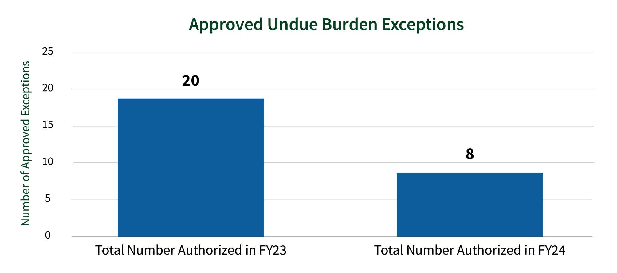 A bar chart showing the total number of authorized Undue Burden Exceptions in FY23 was 20 compared to 8 in FY24.