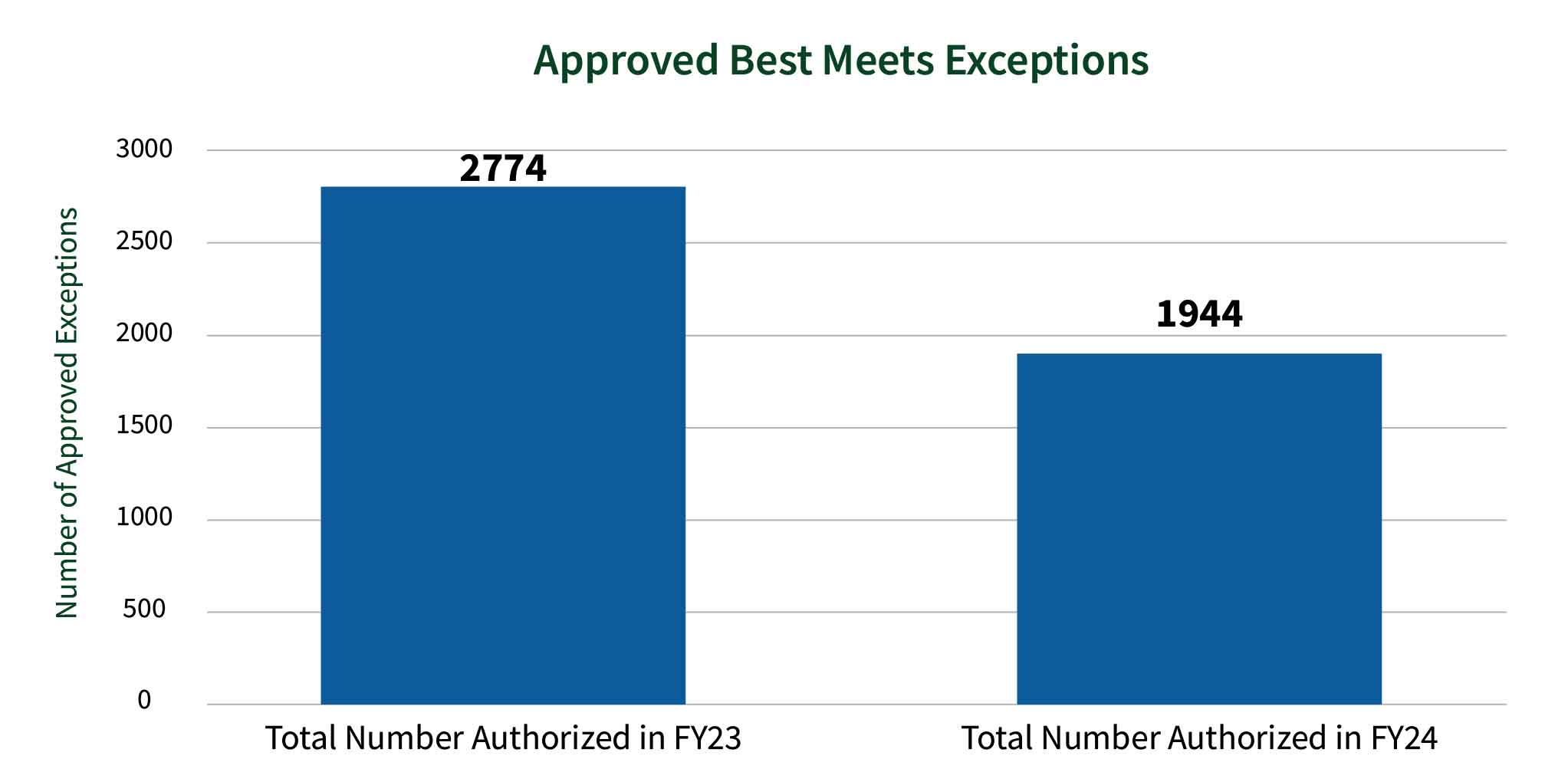 A bar chart showing the total number of authorized Best Meets Exceptions in FY23 was 2774 compared to 1944 in FY24.