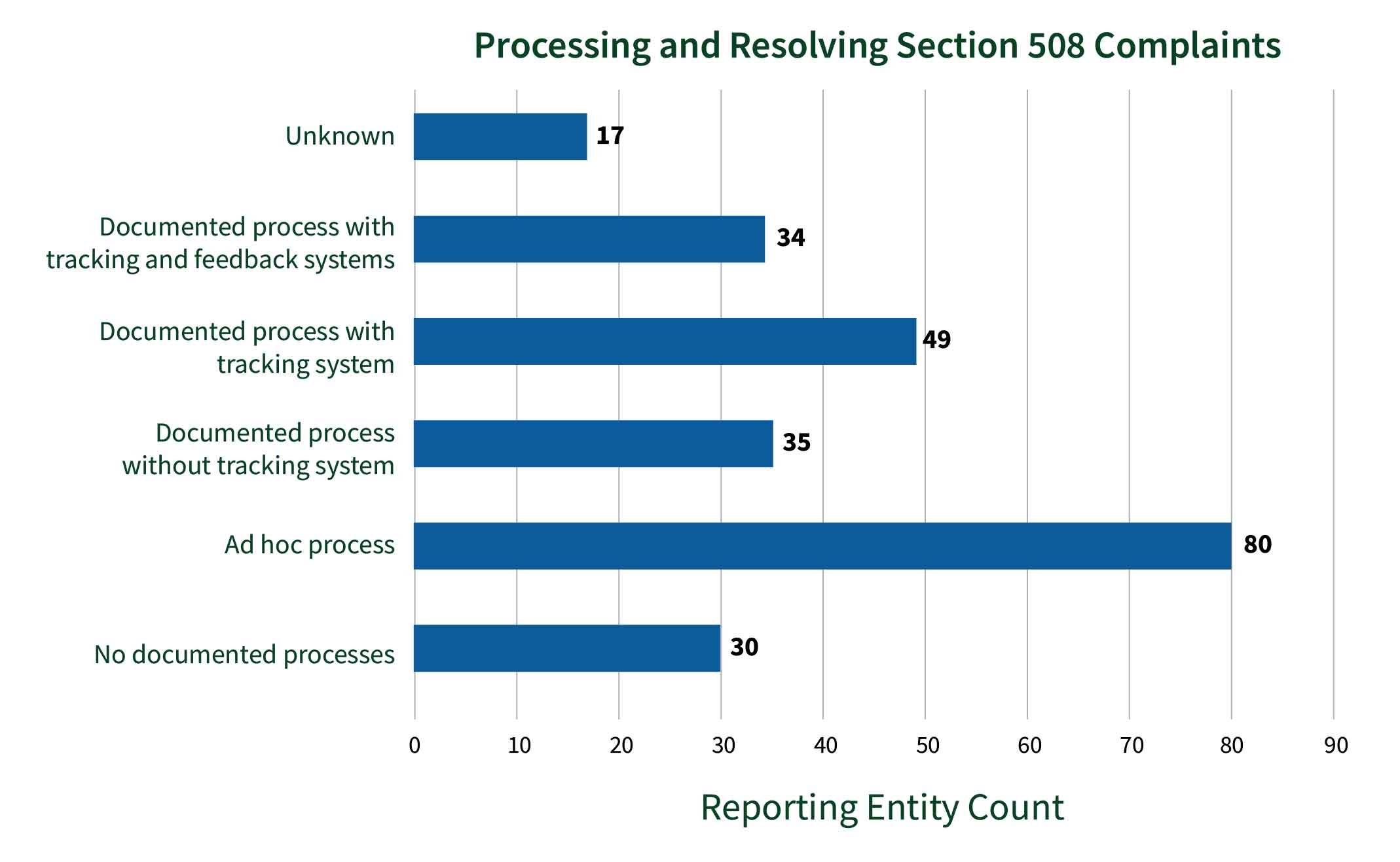 Bar chart showing FY24 response count for formal, written policies and procedures for processing and resolving complaints filed in relation to Section 508 nonconformance issues (Q36) shows 30 entities have no documented process, 80 entities have an ad hoc process, 35 entities have a documented process without tracking system, 49 entities have a documented process with a tracking system, 34 entities have a documented process with tracking and feedback systems, and 17 selected unknown.