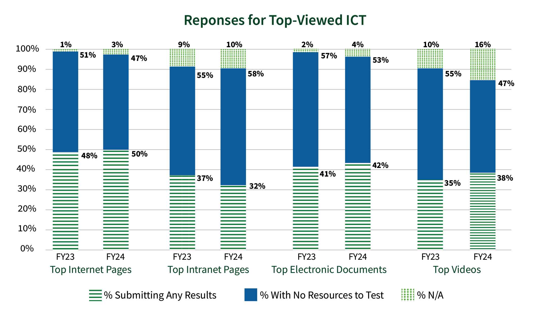 Stacked bar charts comparing responses for top-viewed ICT YOY.  Top internet pages shows: 48% submitted results in FY23 increasing to 50% in FY24, 51% had no resources to test in FY23 declining to 47% in FY24, and 1% did not have internet pages in FY23 increasing to 3% in FY24. Top intranet pages shows: 37% submitted results in FY23 increasing to 32% in FY24, 55% had no resources to test in FY23 increasing to 58% in FY24 and 9% had no intranet pages in FY23 increasing to 10% in FY24. Top electronic documents show: 41% submitted results in FY23 increasing to 42% in FY24, 57% had no resources to test in FY23 decreasing to 53% in FY24 and 2% had no documents in FY23 increasing to 4% in FY24. Top videos show: 35% submitted results in FY23 increasing to 38% in FY24, 55% had no resources to test in FY23 decreasing to 47% in FY24 and 10% did not produce videos in FY23 increasing to 16% in FY24.