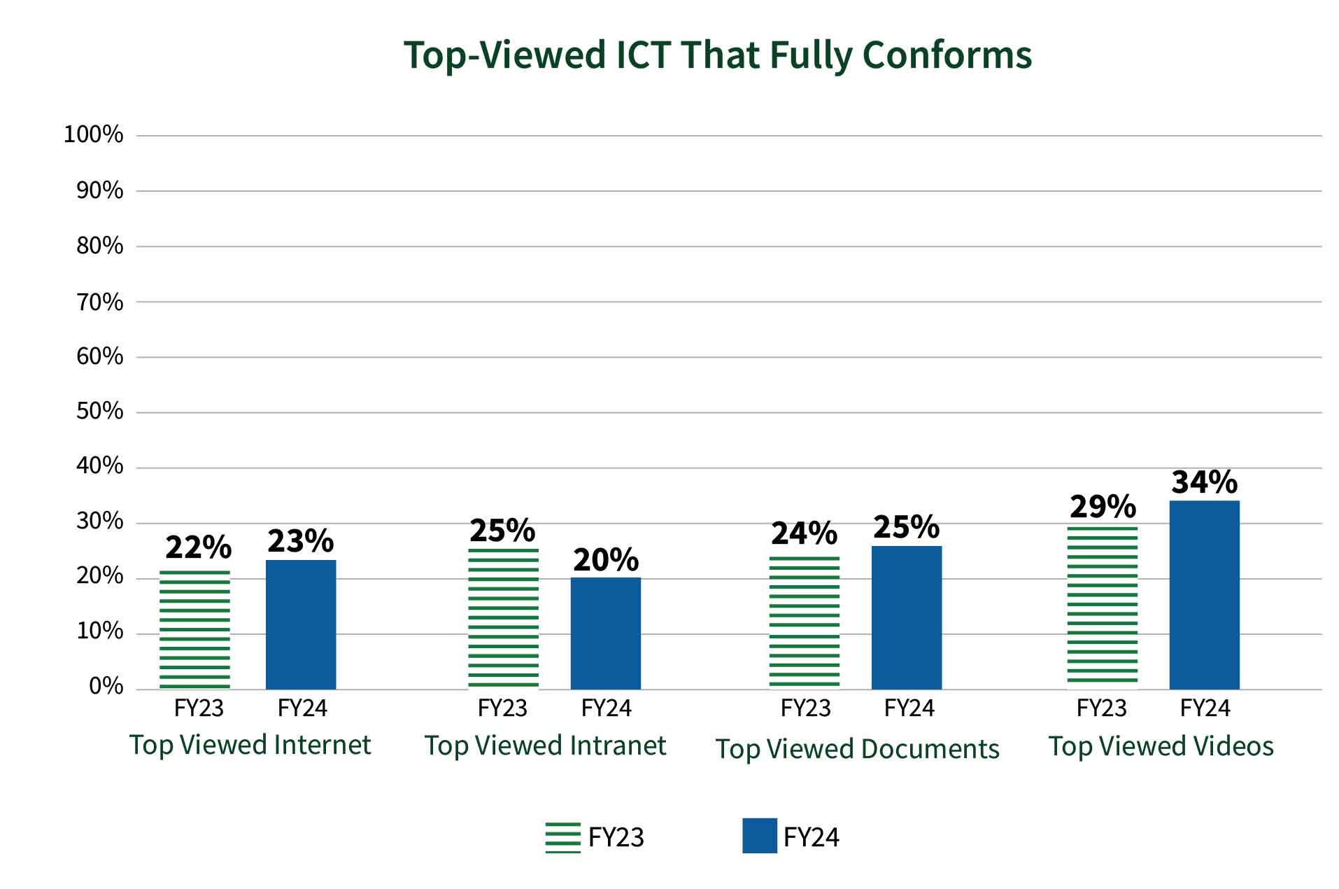 Comparison bar charts showing top viewed ICT that fully conforms: 22% of top viewed internet pages fully conformed in FY23 compared to 23% in FY24; 25% of top viewed intranet pages fully conformed in FY23 compared to 20% in FY24; 24% of top viewed documents fully conformed in FY23 compared to 25% in FY24; and 29% of top viewed videos fully conformed in FY23 compared to 34% in FY24.