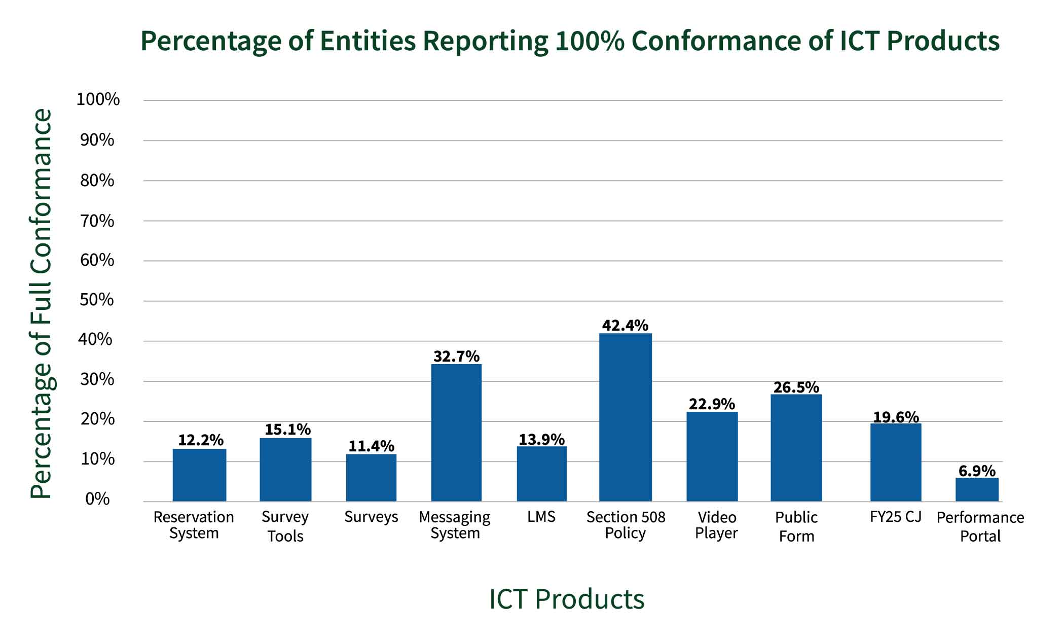 Bar chart showing percentage of entities reporting full conformance by ICT products. Results show: 12.2% for reservation system, 15.1% for survey tools, 11.4% for surveys, 32.7% for messaging or chat system, 13.9% for LMS, 42.4% for Section 508 Policy, 22.9% for video player, 26.5% for public form, 19.6% for FY25 CJ, and 6.9% for performance portal.