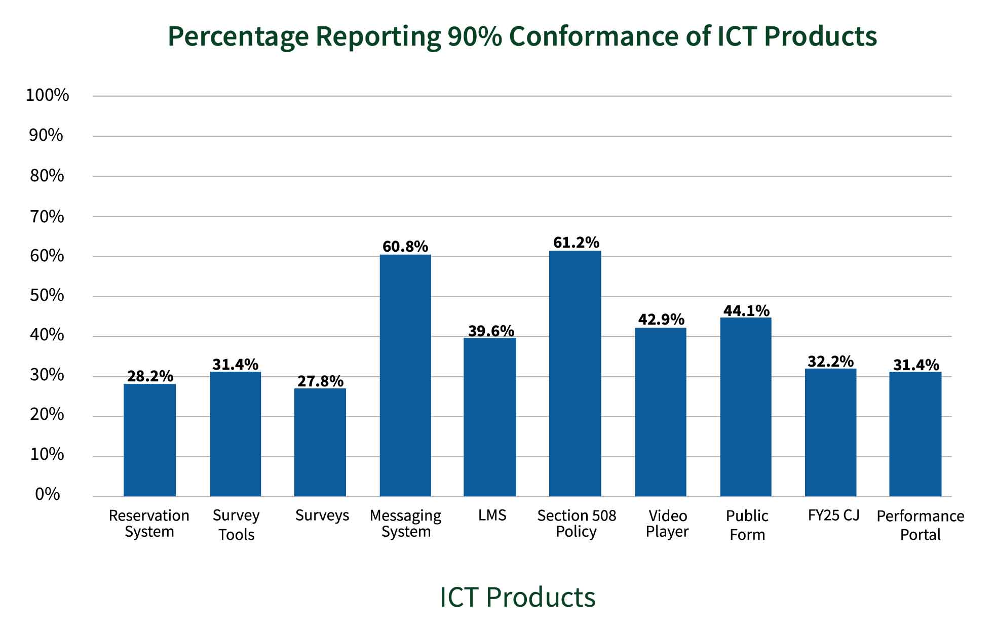 Bar chart showing percentage of entities reporting 90% or more conformance by ICT products. Results show: 28.2% for reservation system, 31.4% for survey tools, 27.8% for surveys, 60.8% for messaging or chat system, 39.6% for LMS, 61.2% for Section 508 Policy, 42.9% for video player, 44.1% for public form, 32.2% for FY25 CJ, and 31.4% for performance portal.