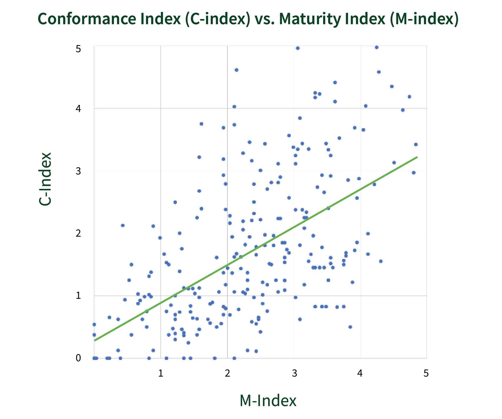 Scatter plot with trendline of all reporting entities' conformance and maturity index results. There is a concentration of reporting entities towards the center of the graph, with less towards the bottom left corner of the graph (the lower performers) and an even smaller number of reporting entities in the top right corner (the higher performers). The trendline shows a positive relationship between maturity and conformance. Please see Table 6 for a full description of where entities fell on the five by five scatter plot.