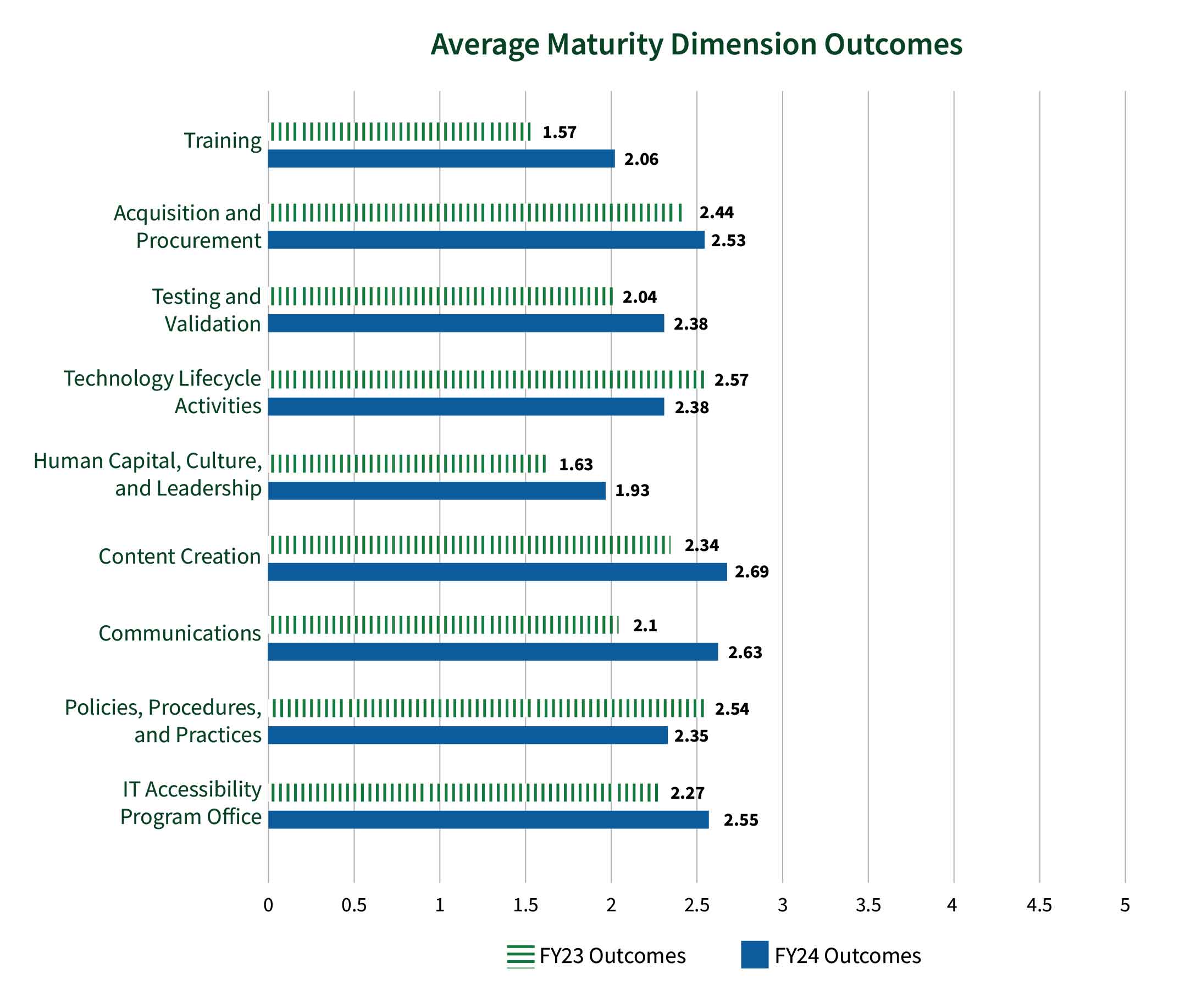 Comparison bar chart showing average dimension outcomes YOY. Please see Table 8 for a table view of this data.