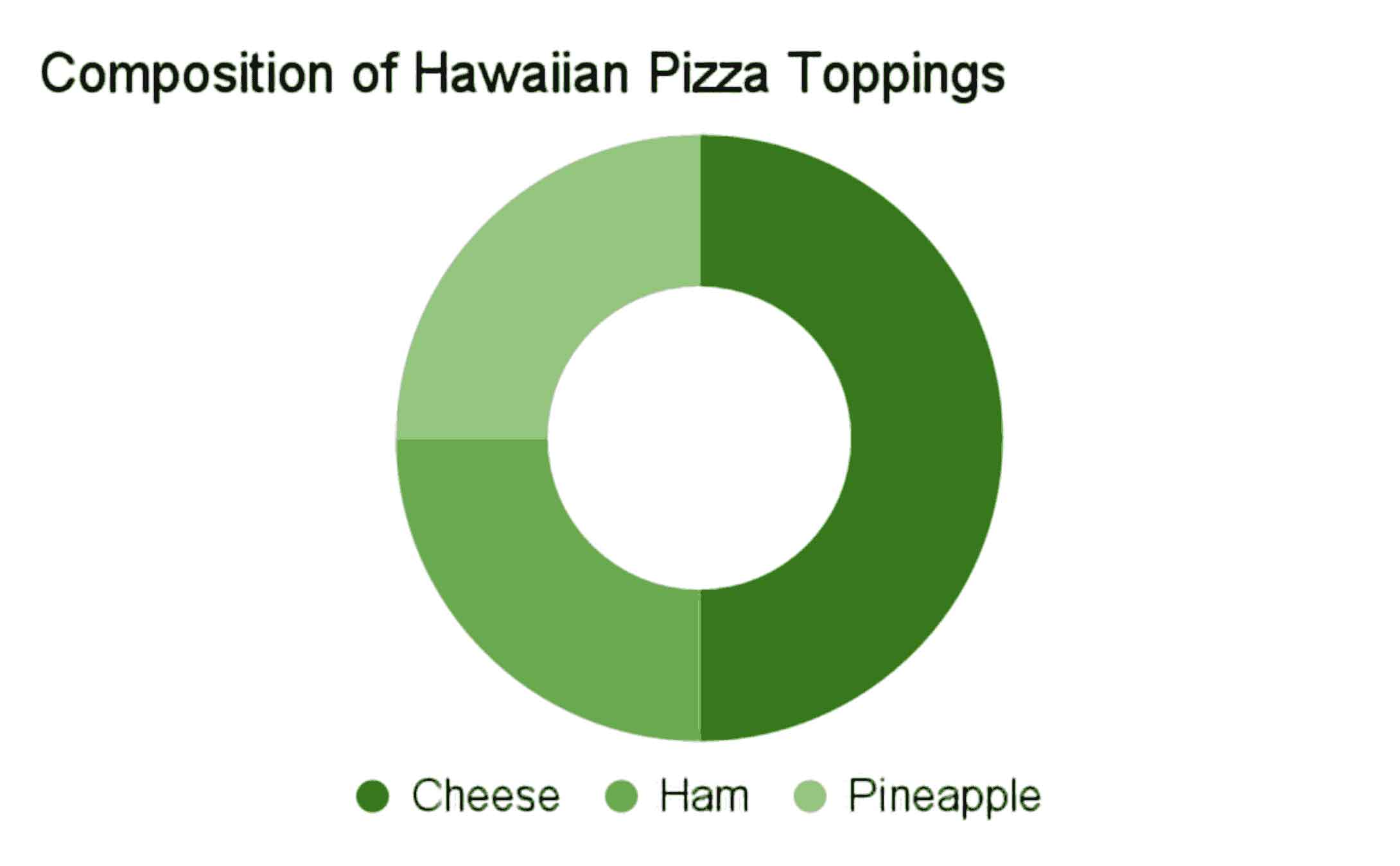 Figure 1: Doughnut chart titled Composition of Hawaiian Pizza Toppings with three toppings in a legend: Cheese (50%), Ham (25), and Pineapple (25%), but without any other indication as to which section is which topping.