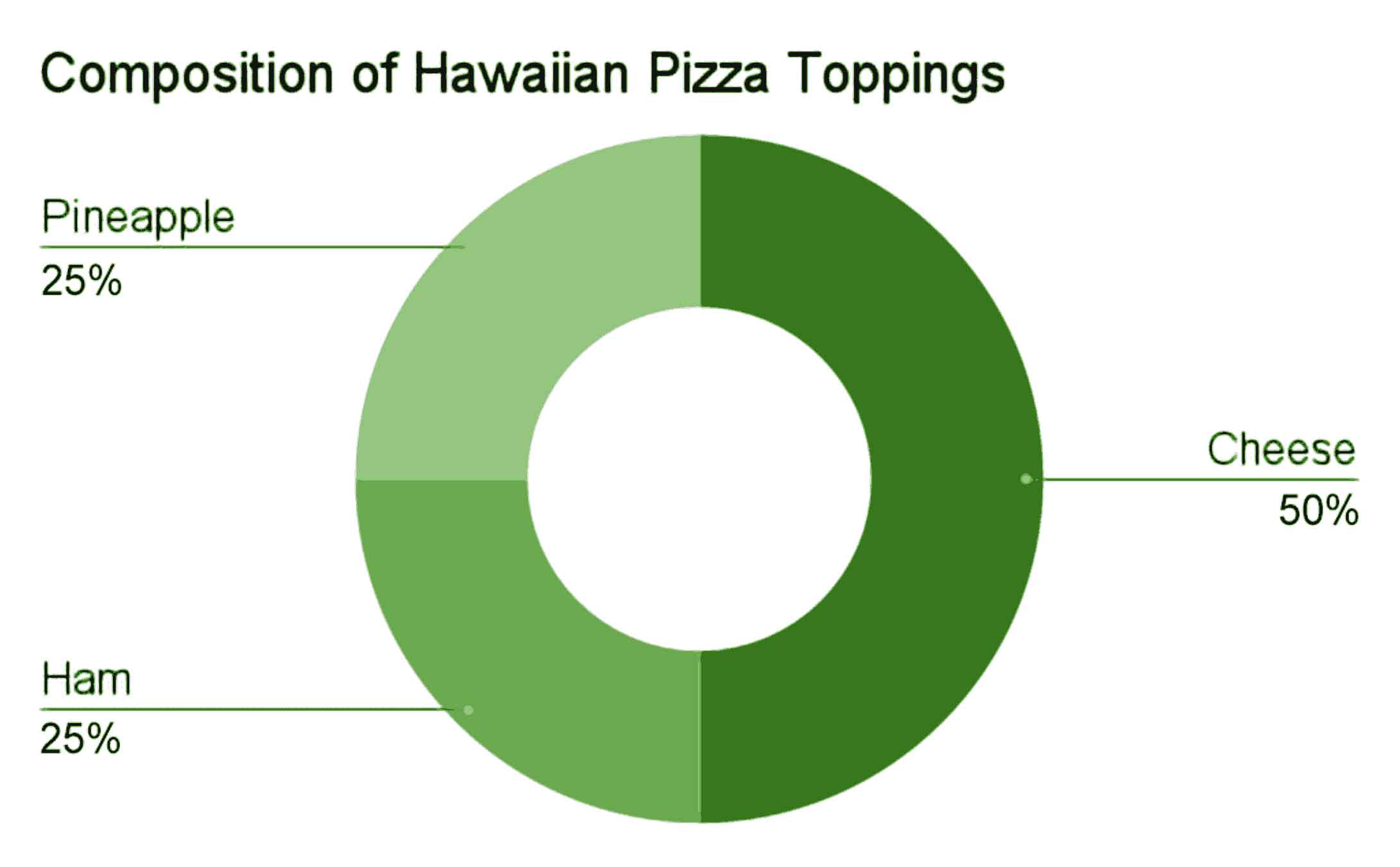 Figure 2: Doughnut chart titled Composition of Hawaiian Pizza Toppings with three toppings, Cheese (50%), Ham (25), and Pineapple (25%).