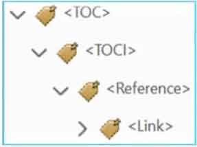 Screenshot of the tags panel showing the 'TOC' tag as the parent element to a 'TOCI' tag, which is the parent element to a 'Reference' tag, the parent element to a 'Link' tag, each with its own tag symbol.