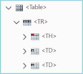 Screenshot of the tags panel showing the 'Table' tag, with its grid symbol, as the parent element to a 'TR' tag, with its grid row symbol, which is the parent element to a 'TH', with its grid header symbol, and two 'TD' tags, each with its grid cell symbol.