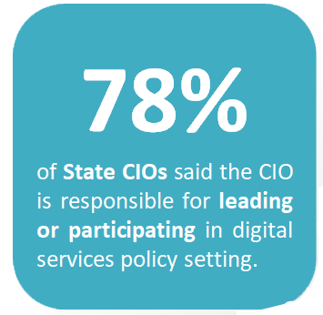 Picture containing the text "78% of state CIOs said the CIO is responsible for leading or participating in digital services policy setting